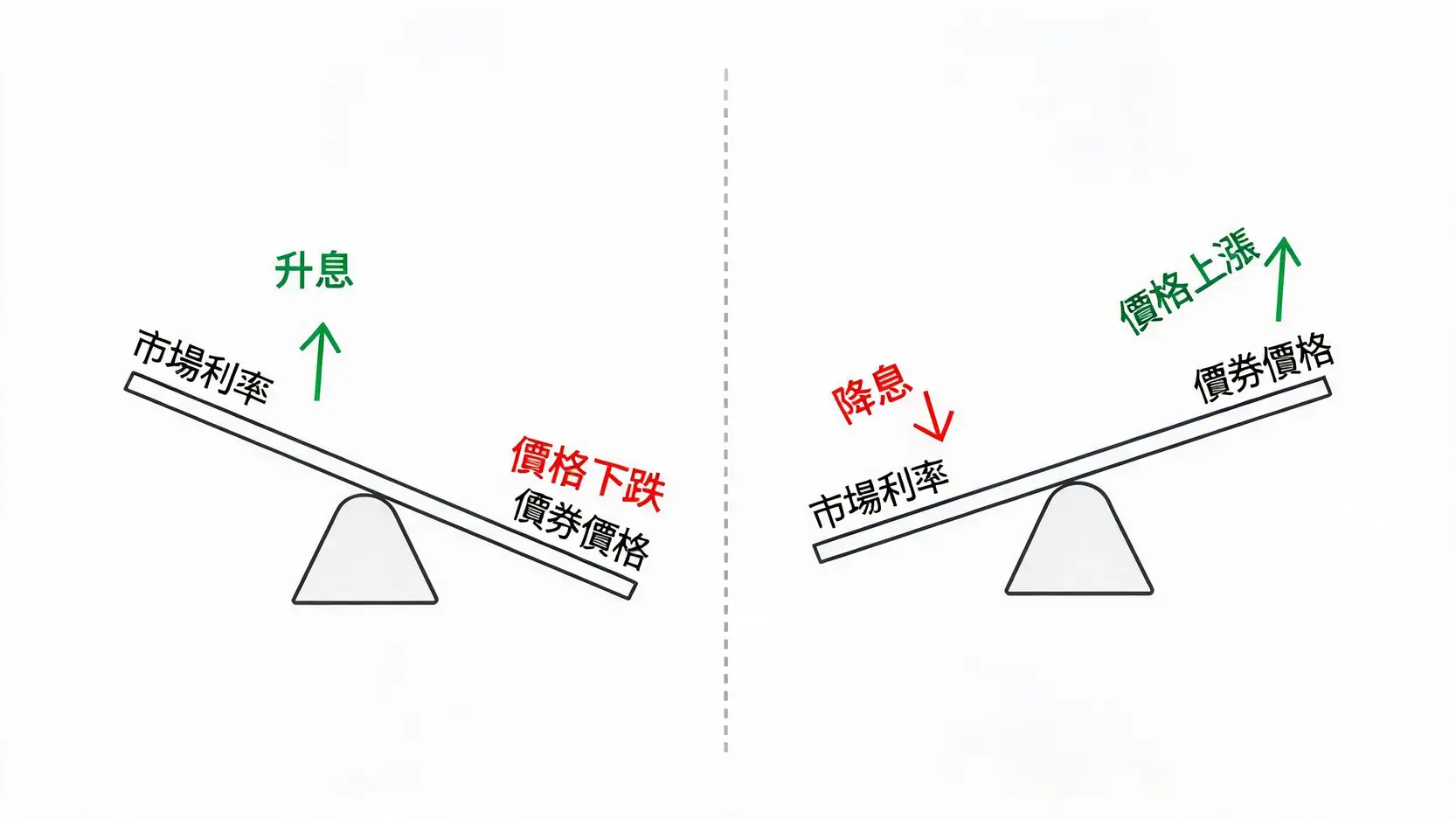 債券ETF風險警示:投資前必懂的4大核心風險全解析 利率與債券價格的蹺蹺板效應示意圖,解釋升息導致債券價格下跌,降息導致債券價格上漲的反向關係。