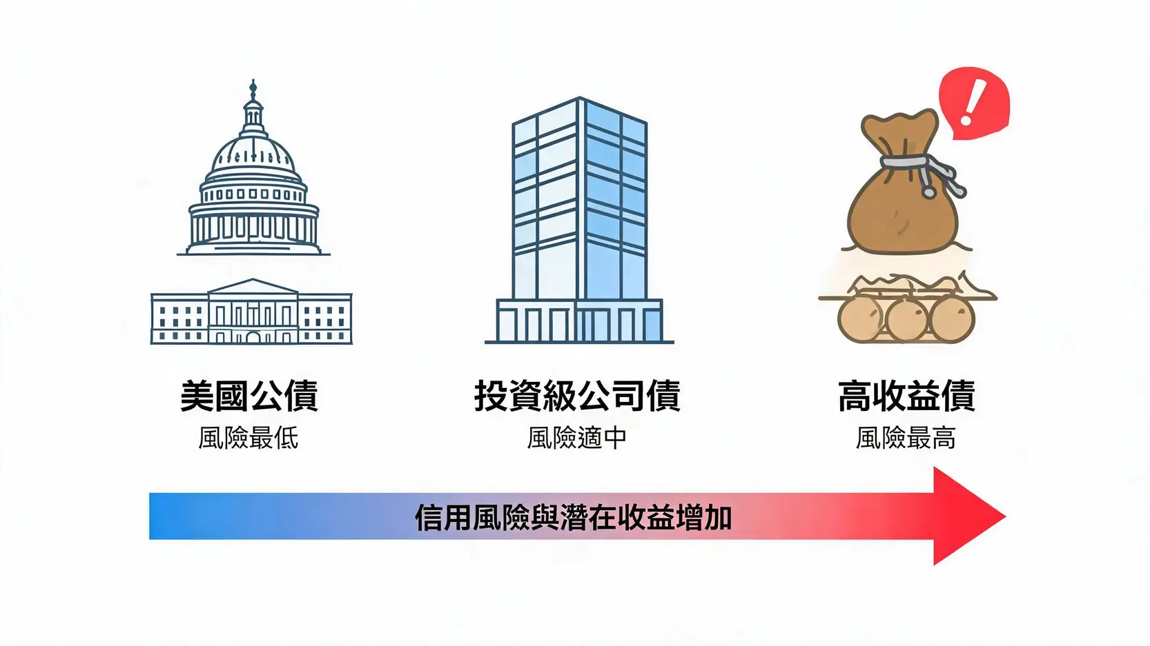 債券ETF風險警示:投資前必懂的4大核心風險全解析 不同類型債券的信用風險與收益光譜圖,從低風險的美國公債到高風險的高收益債。