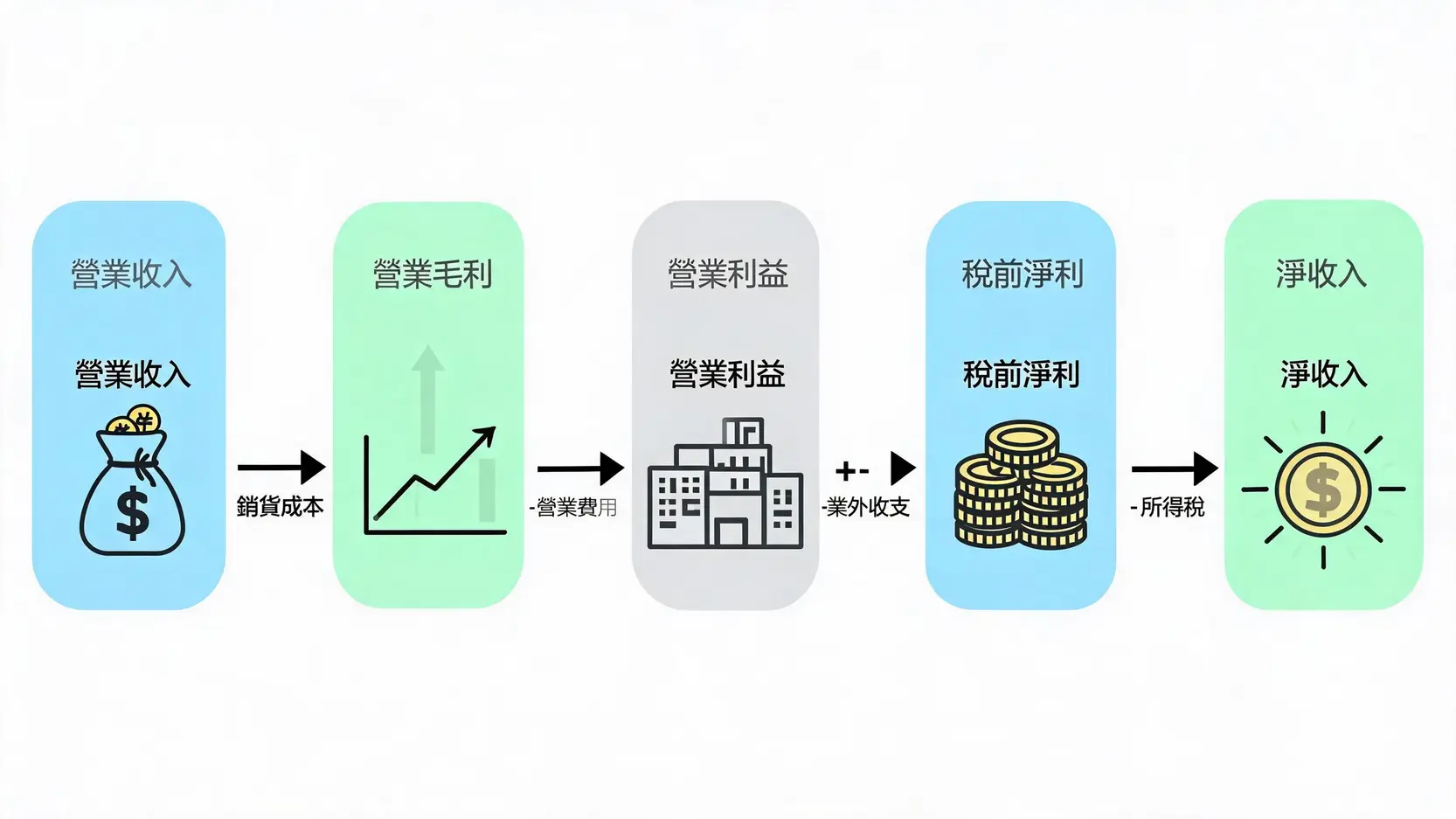 淨收入(Net Income)是什麼?一文看懂財報,搞懂公司到底賺多少! 淨收入計算公式的流程圖,從營業收入依序減去銷貨成本、營業費用及所得稅等,最終得出淨收入。