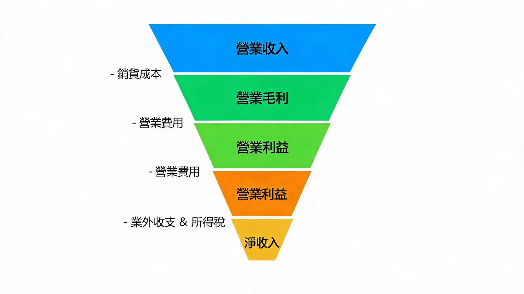 淨收入(Net Income)是什麼?一文看懂財報,搞懂公司到底賺多少! 毛利、營業利益與淨收入的關係漏斗圖,顯示營業收入如何逐層扣除成本費用後得到最終的淨收入。