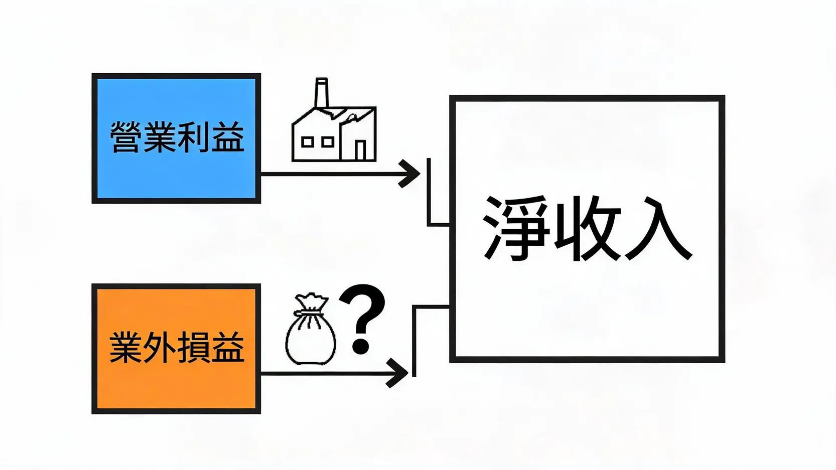 公司淨收入(Net Income)越高越好?資深投資人教你如何深入分析 一張概念圖,展示淨收入是由核心的營業利益和不穩定的一次性業外損益所組成。