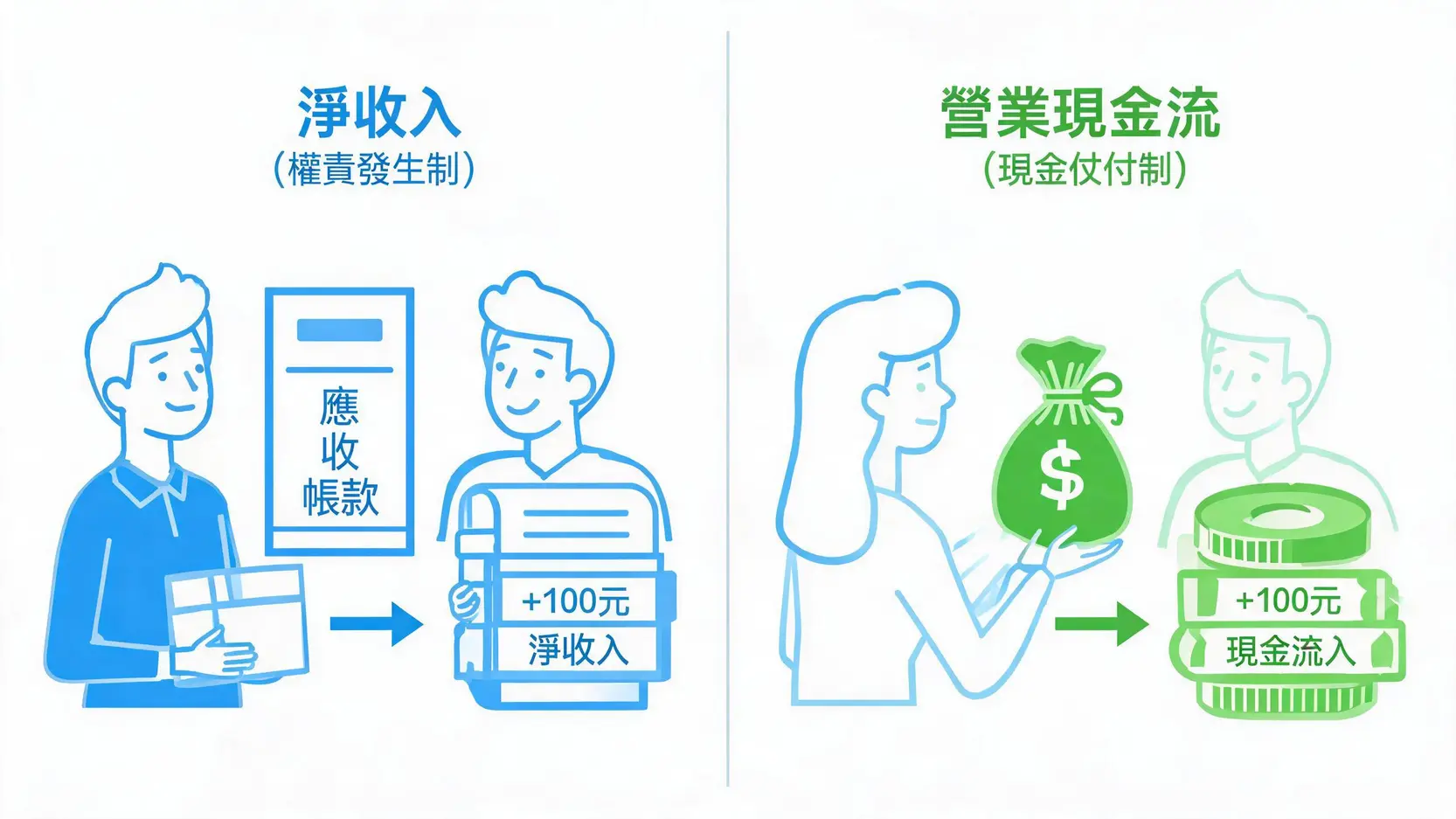 公司淨收入(Net Income)越高越好?資深投資人教你如何深入分析 一張對比圖,解釋淨收入與營業現金流的區別:淨收入在交易發生時認列,而營業現金流在收到現金時才計入。