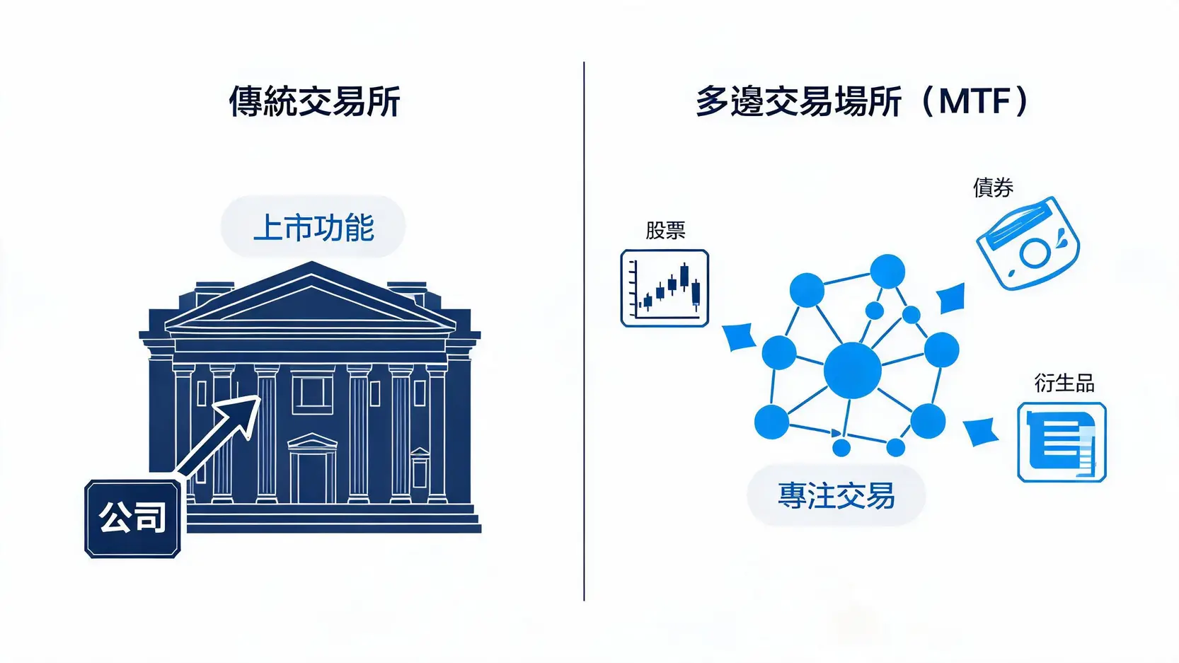多邊交易場所(MTF)是什麼?一篇看懂定義、功能與傳統交易所區別 多邊交易場所(MTF)與傳統交易所的對比圖,顯示了傳統交易所有上市功能,而MTF專注於交易多種金融商品。