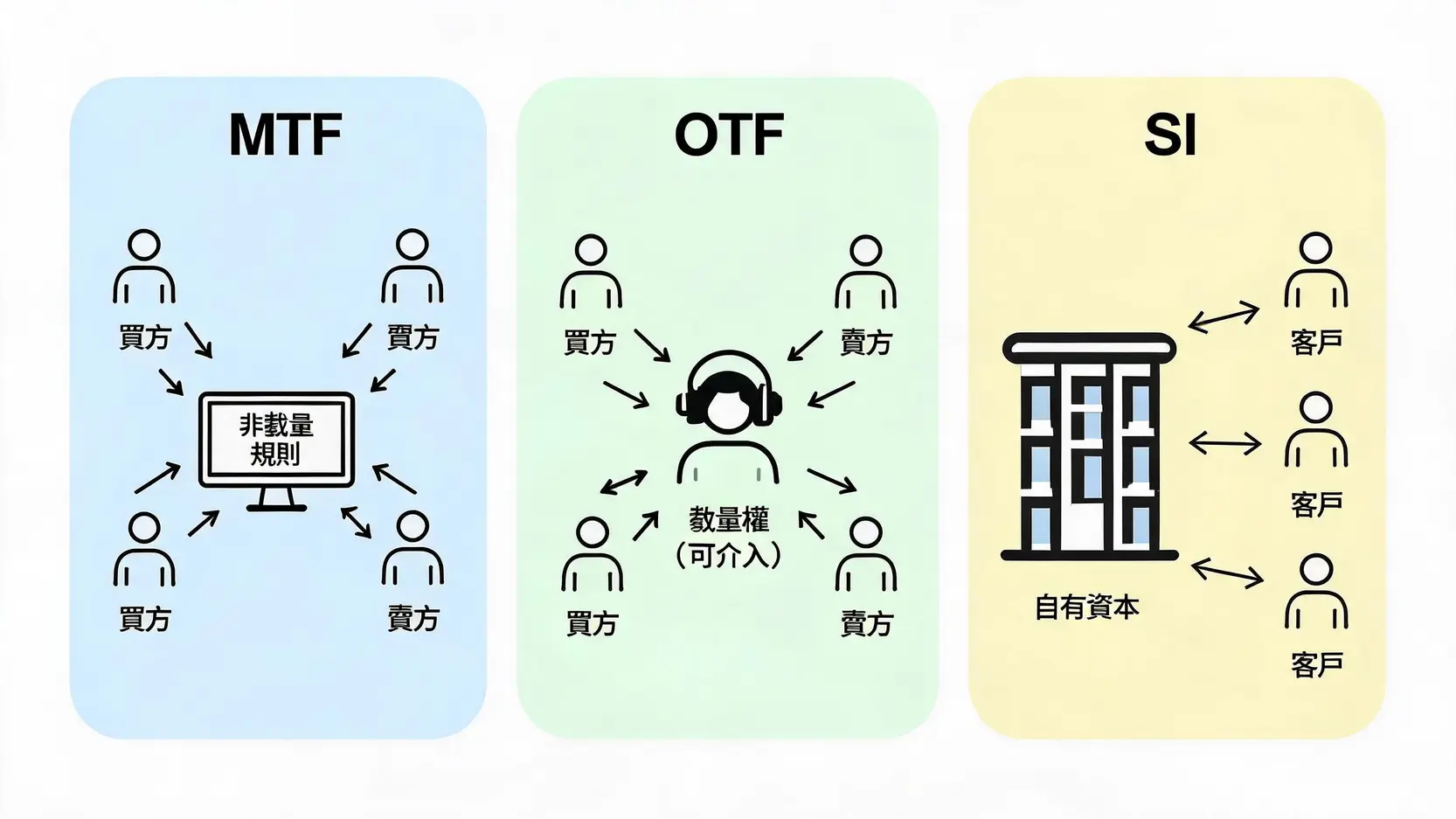 多邊交易場所(MTF)是什麼?一篇看懂定義、功能與傳統交易所區別 MTF、OTF與SI三種交易場所的運作模式比較圖,展示了MTF的自動撮合、OTF的裁量介入以及SI的雙邊交易特性。