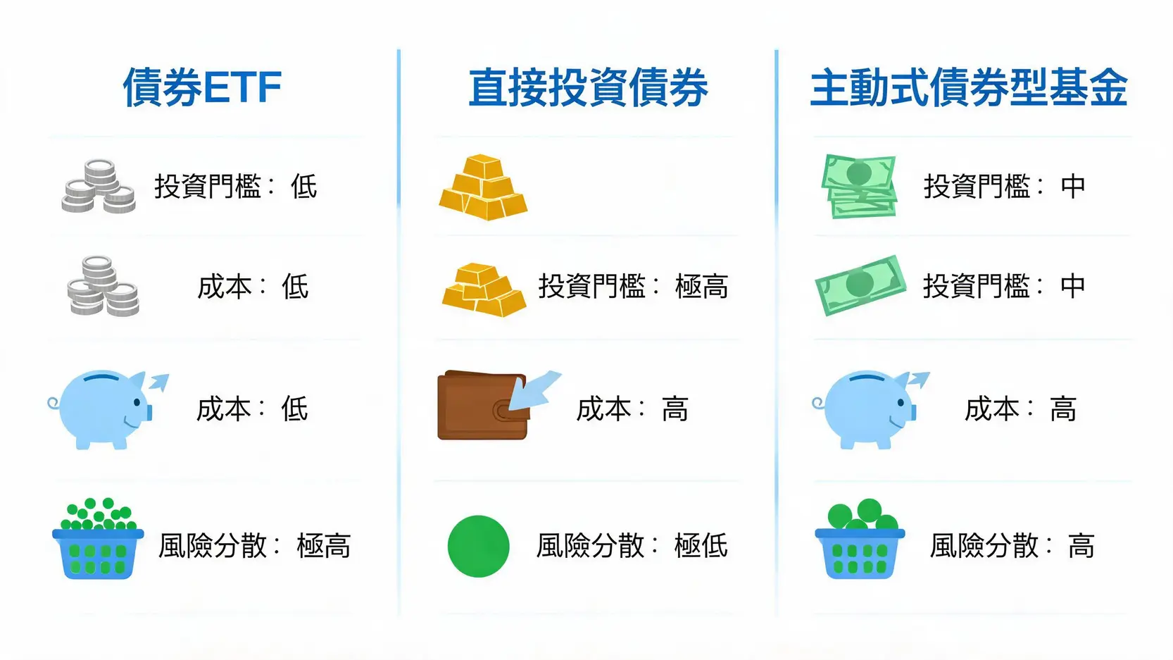 債券ETF是什麼?投資新手必看懶人包,一篇搞懂優缺點與怎麼買 債券ETF、直接投資債券與債券型基金在投資門檻、成本和風險分散度方面的比較圖。