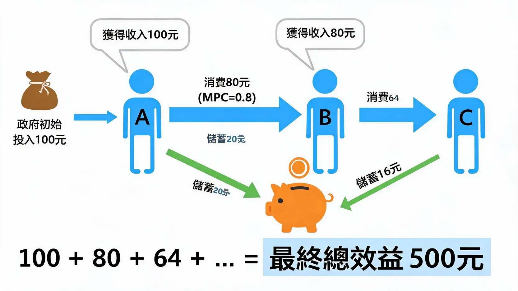 乘數效應是什麼?一篇看懂財政與貨幣政策的放大魔術與現實漏洞 乘數效應運作示意圖,展示一筆初始投資如何透過連續的消費循環創造出更大的總體經濟效益。