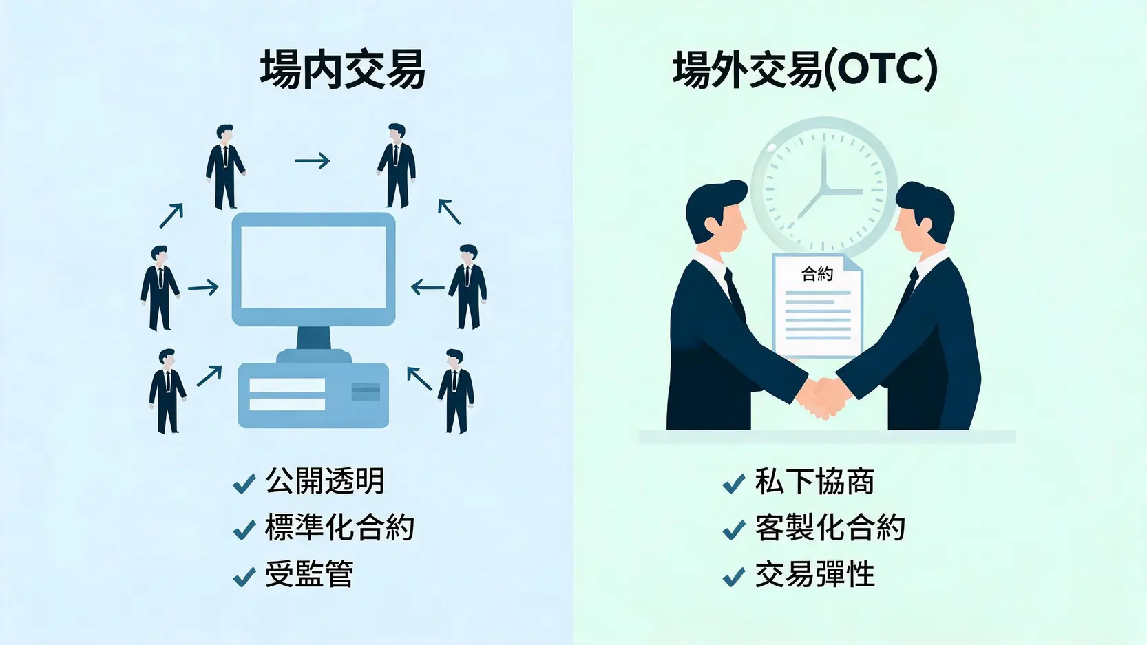 金融詞彙庫:2026最完整財經術語指南,看懂交易與經濟指標 場內交易與場外交易(OTC)的對比圖,顯示了集中市場與私下協商的不同模式。