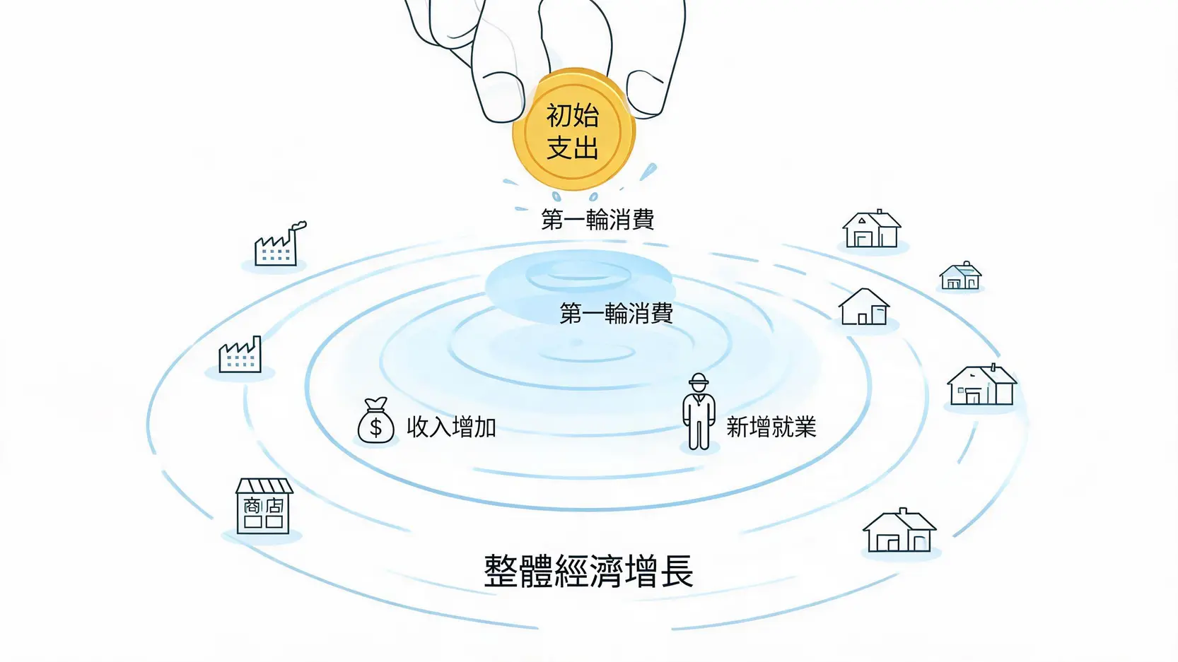 金融詞彙庫:2026最完整財經術語指南,看懂交易與經濟指標 乘數效應概念示意圖,顯示一筆初始投資如何像漣漪一樣在經濟中產生更大的連鎖反應。