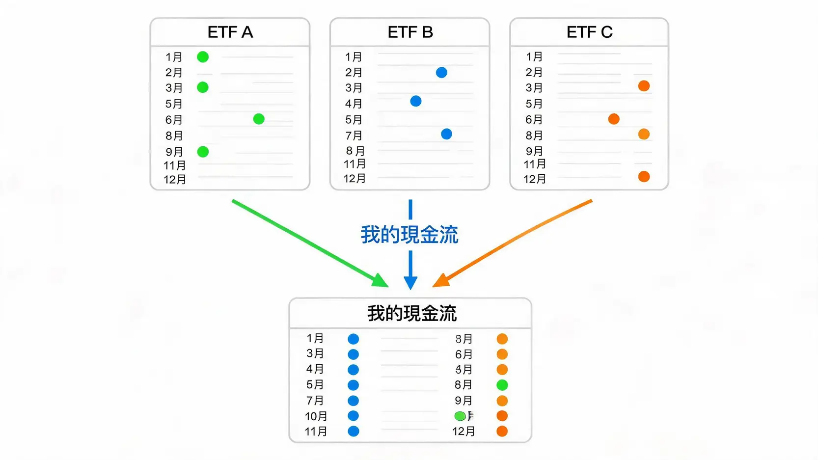 債券ETF月配息攻略:3檔組合打造每月現金流,標的選擇、稅務規劃教學 一張示意圖,說明如何將三檔不同除息月份的季配息債券ETF組合成每月都能領息的投資組合。