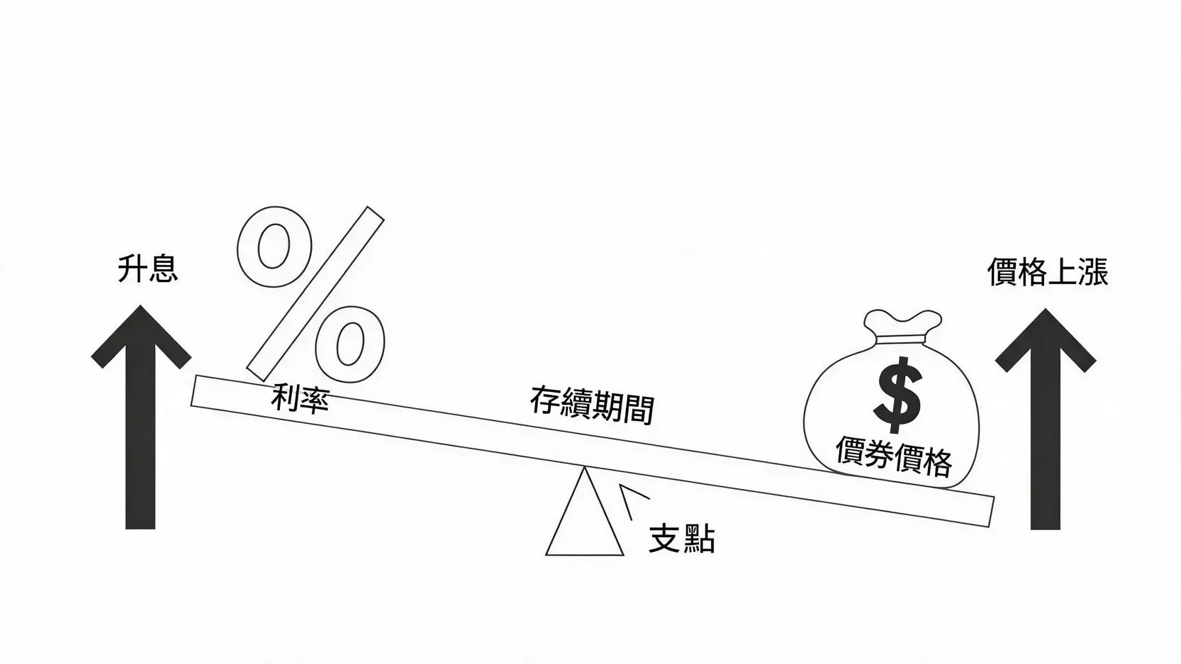 債券ETF月配息攻略:3檔組合打造每月現金流,標的選擇、稅務規劃教學 一張蹺蹺板示意圖,解釋債券的存續期間概念,顯示利率上升時債券價格會下跌的反向關係。
