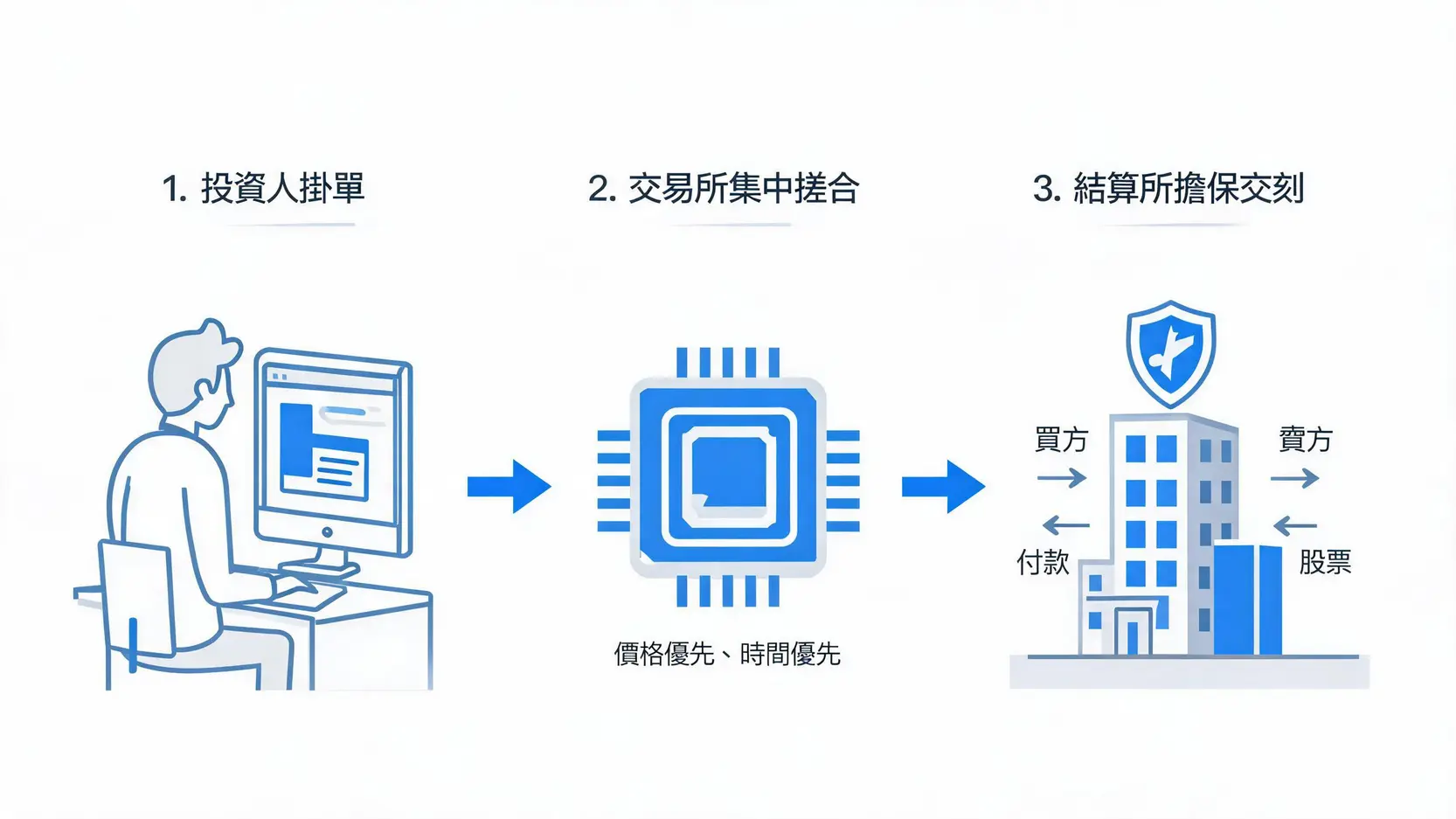 場內交易(On-Exchange)是什麼?一篇看懂定義、優缺點與場外交易(OTC)的區別 場內交易的三個步驟流程圖,依序為投資人掛單至委託簿、交易所根據價格與時間優先原則進行搓合、最後由結算所擔保完成結算交割。