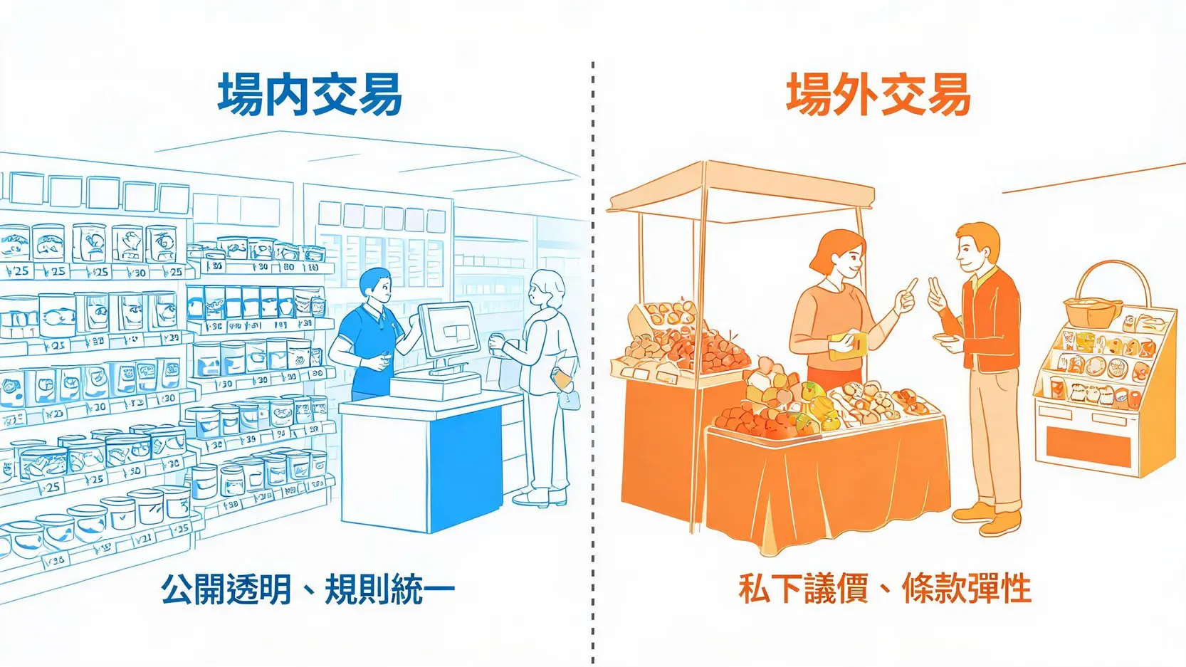 場內交易(On-Exchange)是什麼?一篇看懂定義、優缺點與場外交易(OTC)的區別 場內交易與場外交易的區別圖。場內交易被比喻為規則透明的超級市場,而場外交易則像是可以私下議價的傳統市集。