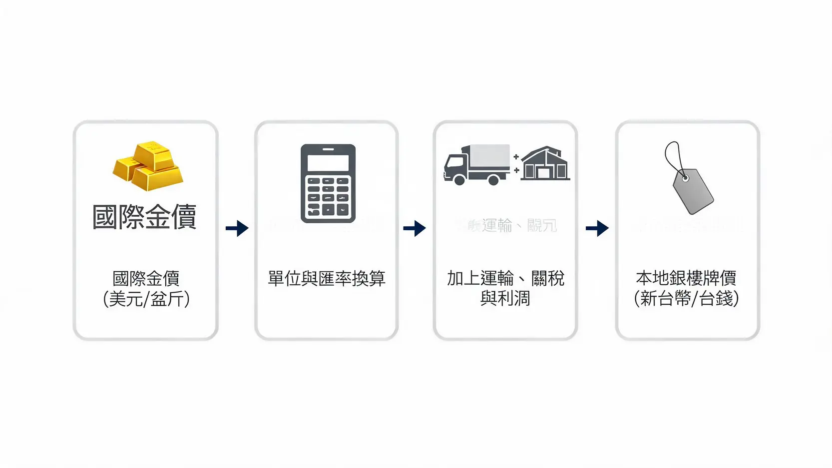 黃金價格走勢分析|即時金價查詢、5大投資管道全攻略 國際金價換算為台灣銀樓牌價的流程圖