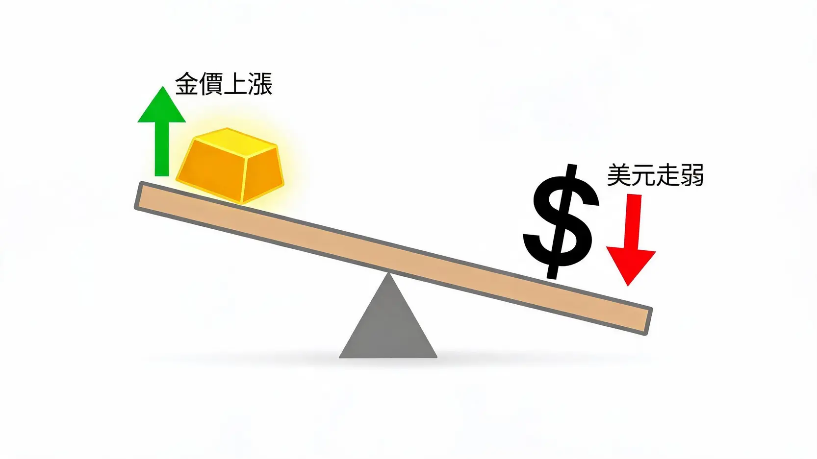 黃金價格走勢分析|即時金價查詢、5大投資管道全攻略 黃金價格與美元指數的蹺蹺板負相關關係示意圖