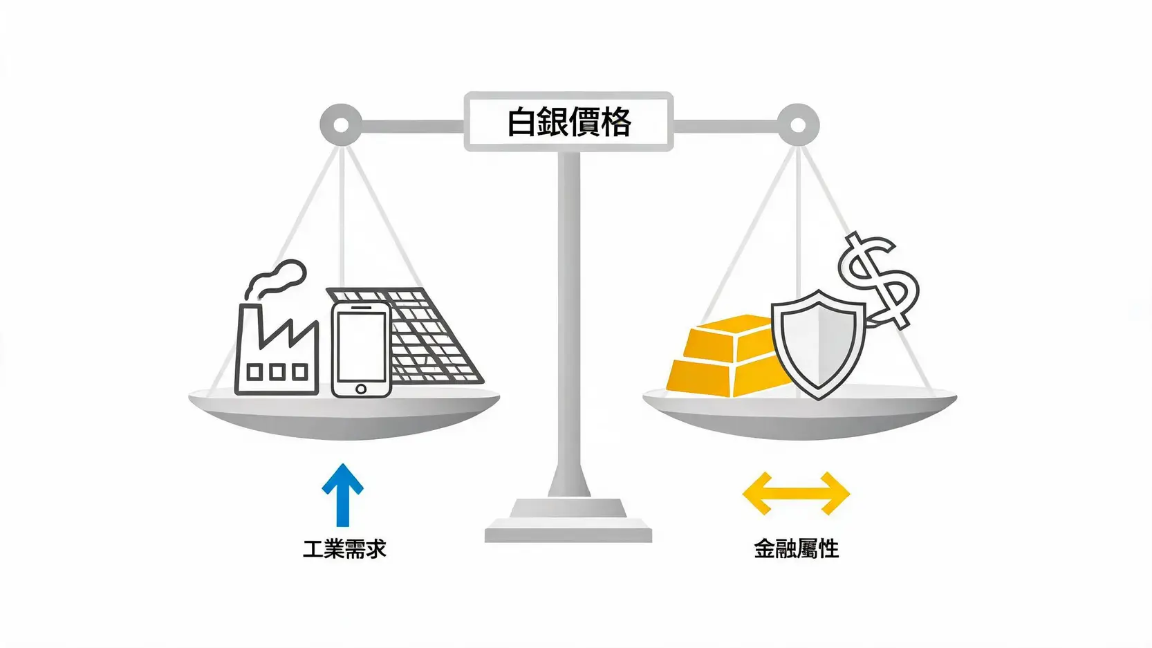 【白銀投資全攻略】價格走勢、ETF教學與5大影響因素分析 一張概念圖,展示影響白銀價格的兩大因素:左邊是工業需求(工廠、太陽能板),右邊是金融屬性(金條、避險)。