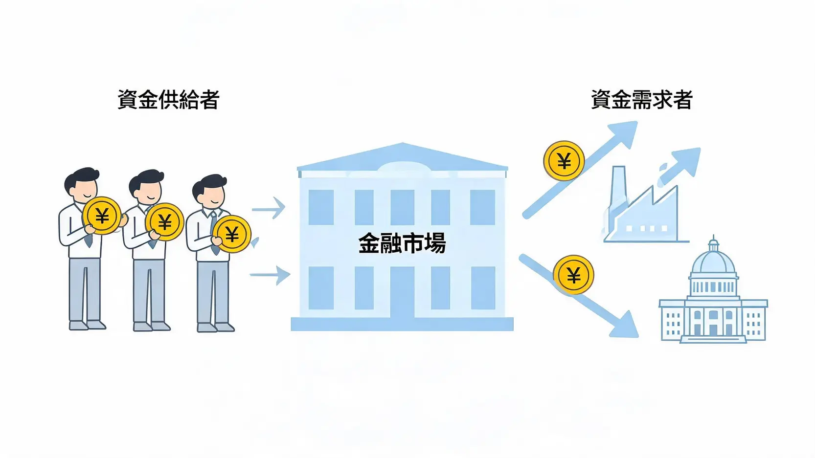 金融市場是什麼?一次看懂貨幣市場、資本市場的差別與功能 一張圖解釋金融市場的運作機制:資金從儲戶流向金融市場,再分配給需要資金的企業和政府。