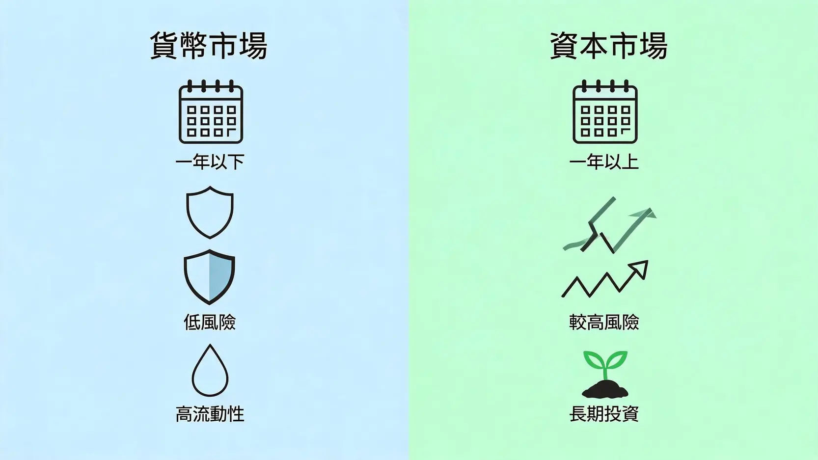 金融市場是什麼?一次看懂貨幣市場、資本市場的差別與功能 貨幣市場與資本市場的對比圖,顯示兩者在交易期限、風險程度與主要金融工具上的差異。