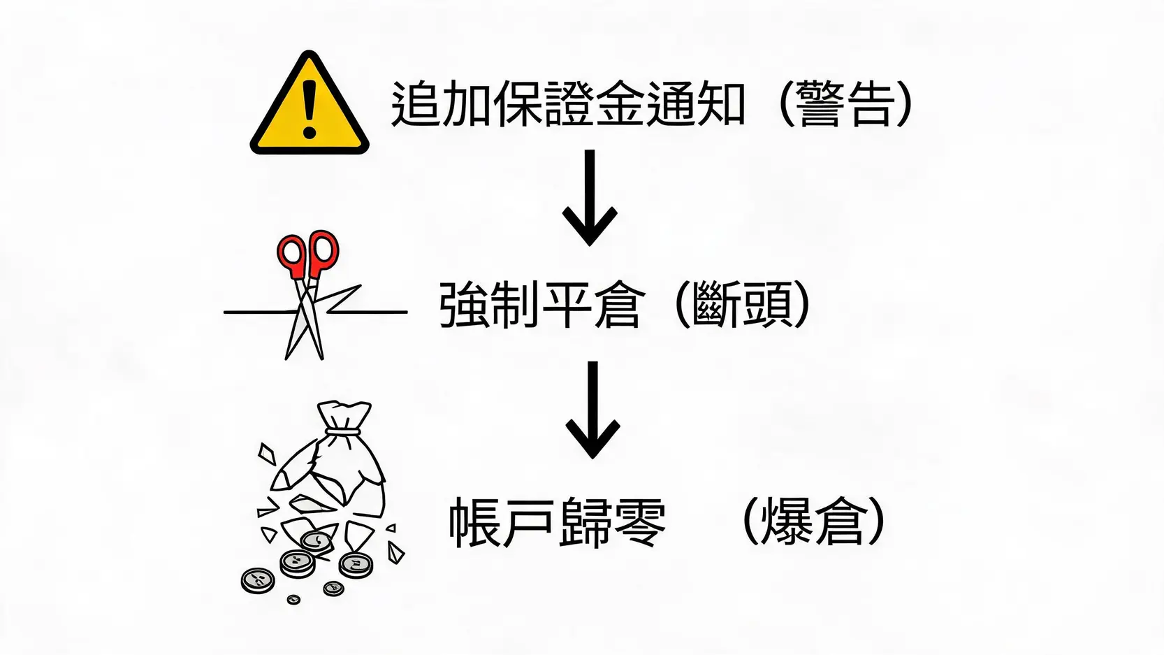 Margin Call是什麼?3分鐘看懂追加保證金通知、斷頭原因與自救方法 一張流程圖,解釋了從收到追加保證金通知(警告階段),到未處理導致的強制平倉(斷頭),最終可能演變成帳戶歸零(爆倉)的風險升級過程。