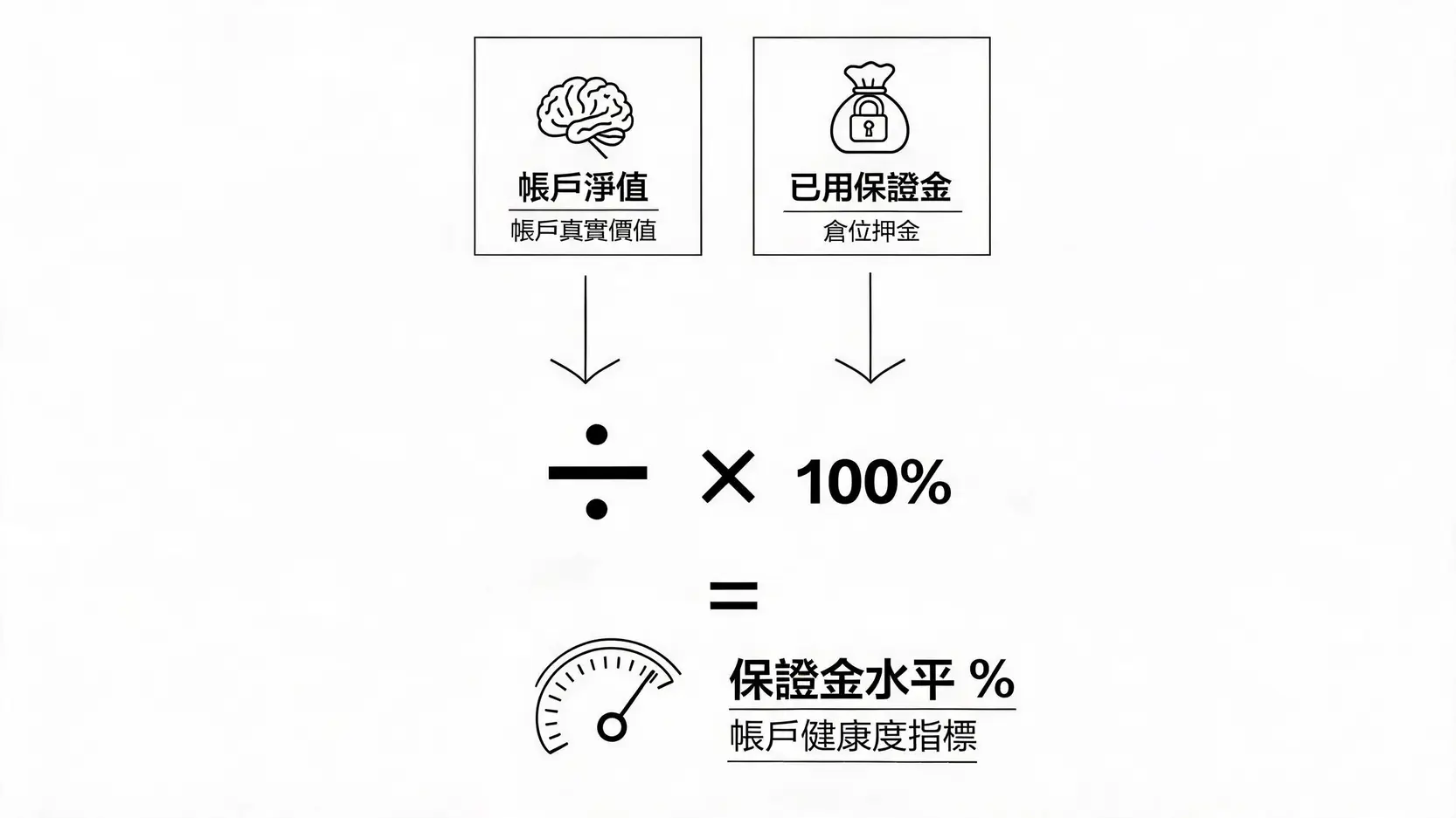 Margin Call是什麼?3分鐘看懂追加保證金通知、斷頭原因與自救方法 一張概念示意圖,視覺化解釋了保證金水平的計算公式:帳戶淨值除以已用保證金,再乘以100%,最終得出帳戶健康度百分比。