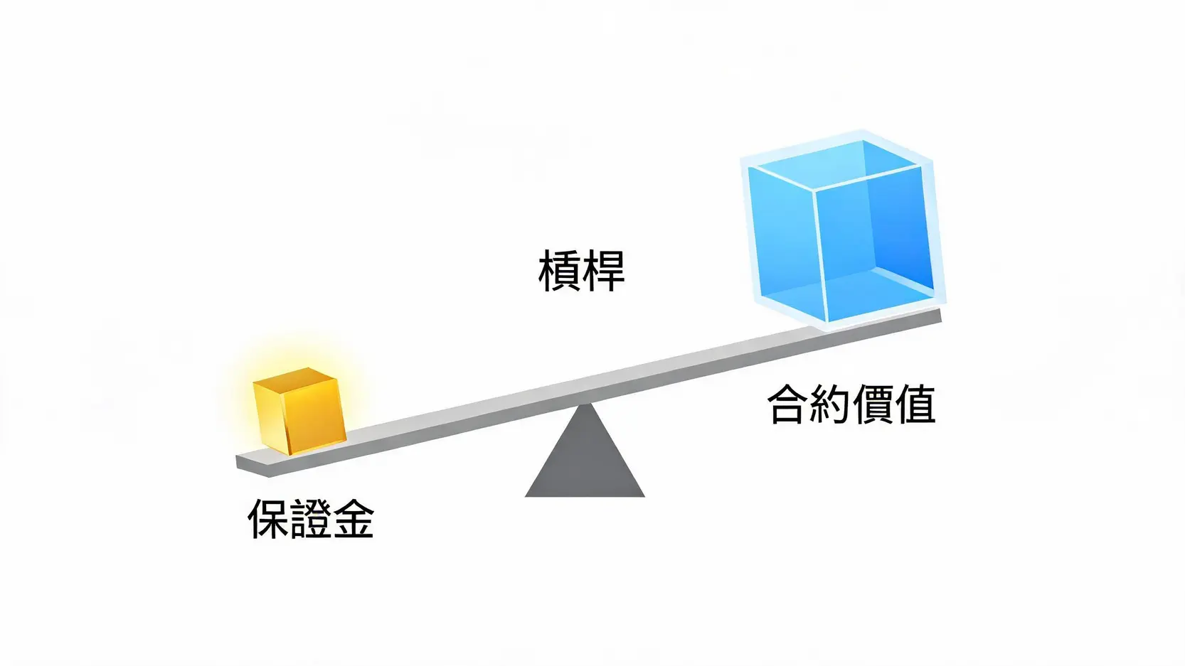 保證金交易新手教學:從開戶、下單到風險管理的5大步驟 一張示意圖,展示了投資者如何使用少量的「保證金」通過「槓桿」來控制一個巨大的「合約價值」。