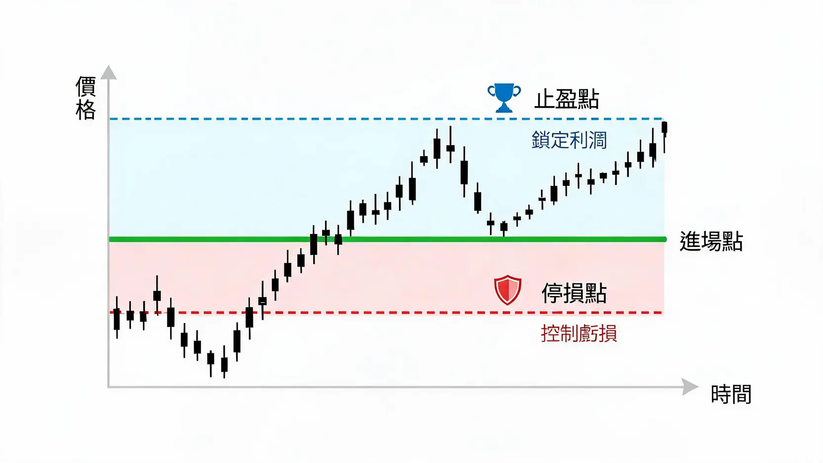 保證金交易新手教學:從開戶、下單到風險管理的5大步驟 一張圖表解釋交易中的風險管理設置,顯示了進場點、下方的停損點以及上方的止盈點,以控制風險和鎖定利潤。