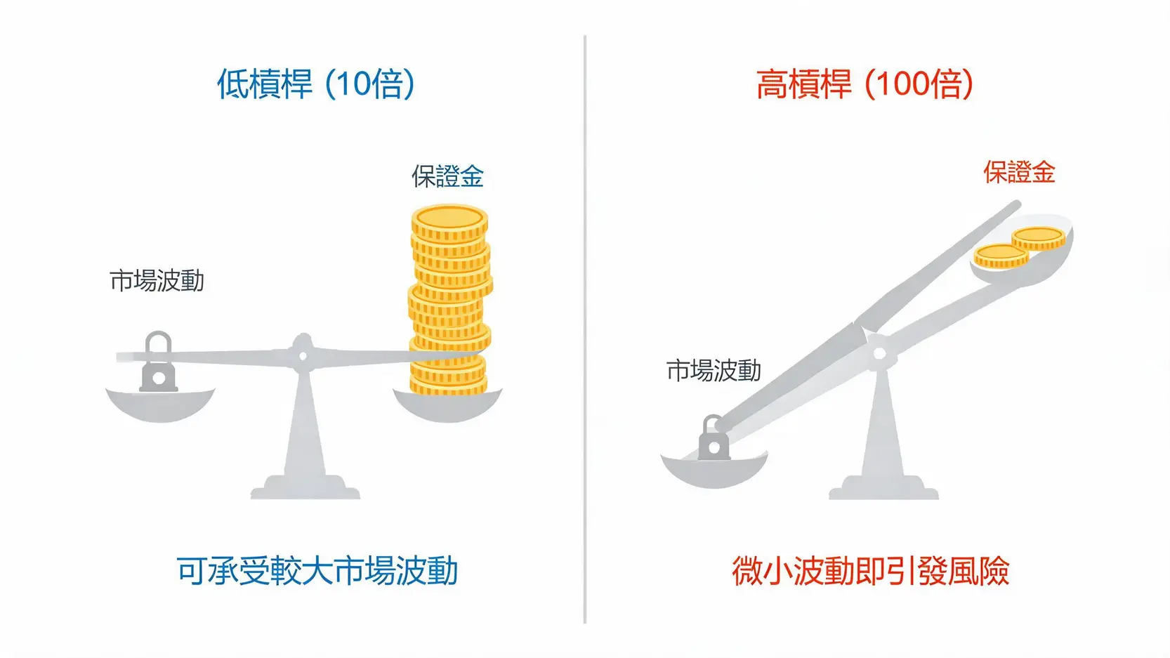 如何避免Margin Call?5個專業交易員都在用的風險管理策略 一張對比圖,顯示低槓桿交易可承受較大市場波動,而高槓桿交易在微小波動下即有高風險。