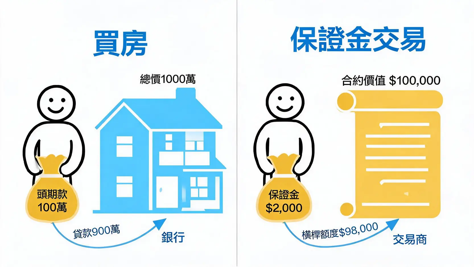 保證金(Margin)是什麼?一篇看懂槓桿交易的核心概念與風險 一張圖解保證金交易與買房頭期款的類比,顯示如何用少量資金(保證金)控制高價值資產(交易合約)。