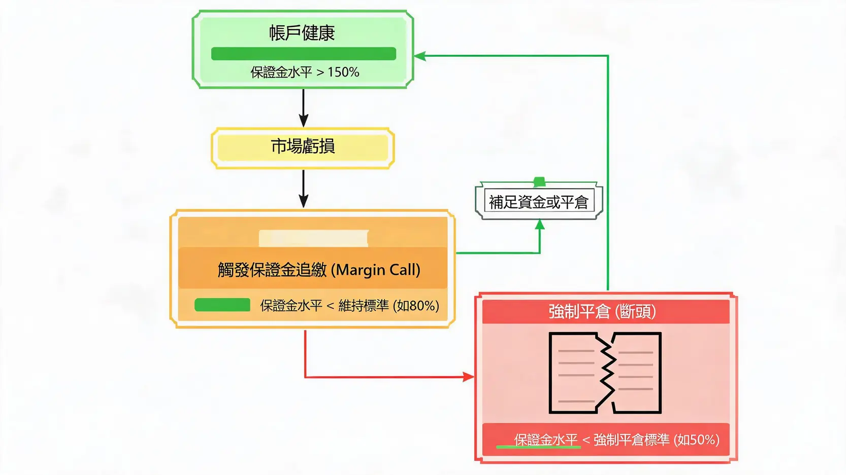 保證金(Margin)是什麼?一篇看懂槓桿交易的核心概念與風險 一張流程圖,展示了保證金帳戶從健康狀態,到因虧損觸發保證金追繳,最終可能被強制平倉的過程。