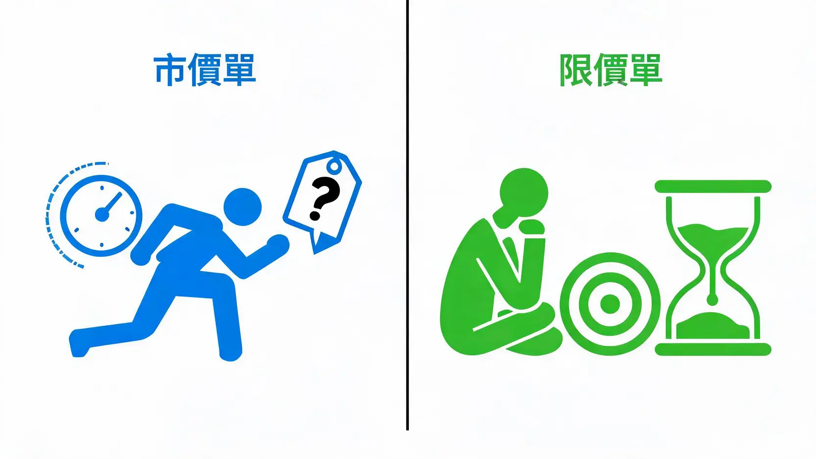 市價單 vs. 限價單怎麼選?ROD、IOC、FOK下單策略全解析|2026最新 市價單與限價單的比較圖:市價單強調速度但價格不確定,限價單控制價格但可能無法成交。
