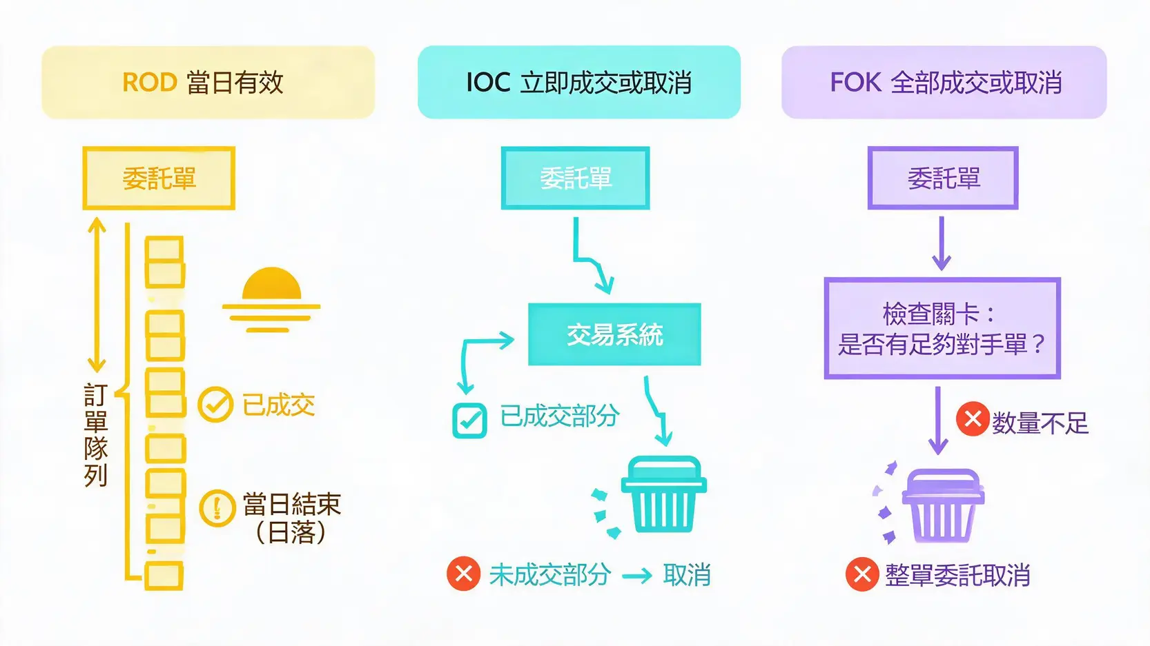市價單 vs. 限價單怎麼選?ROD、IOC、FOK下單策略全解析|2026最新 ROD、IOC、FOK三種委託條件的示意圖,展示了未成交訂單的不同處理方式:ROD持續掛單,IOC取消剩餘,FOK整筆取消。