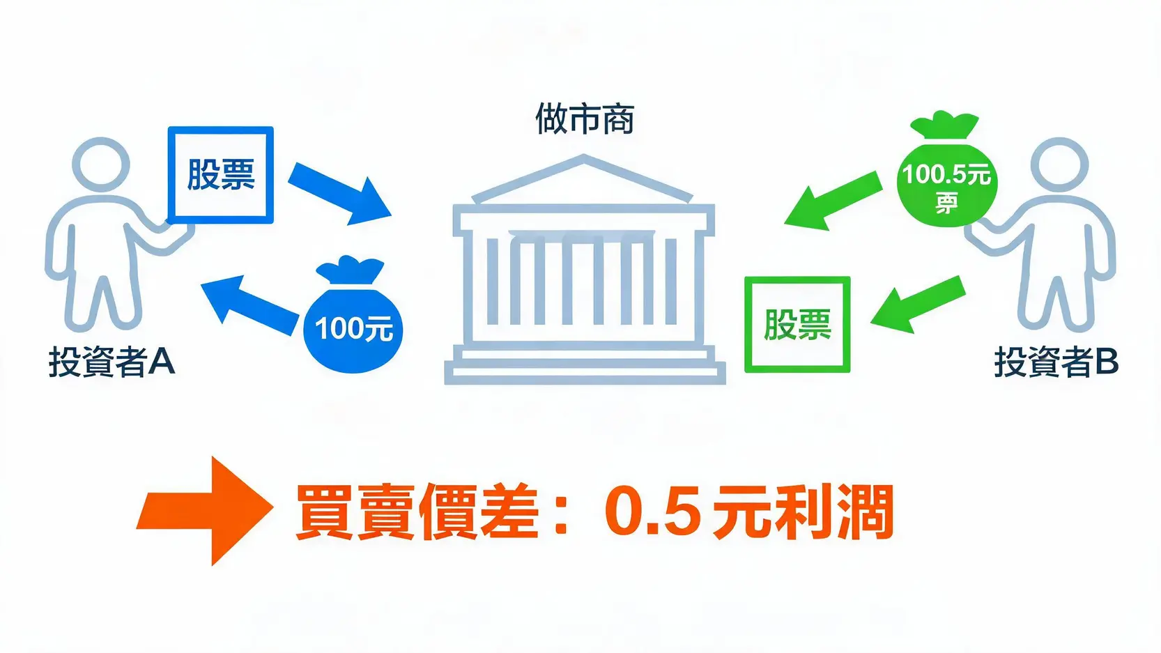 做市商(MarketMaker)是什麼?揭開造市者如何影響市場流動性與交易成本 一張圖解釋做市商如何透過買賣價差獲利。