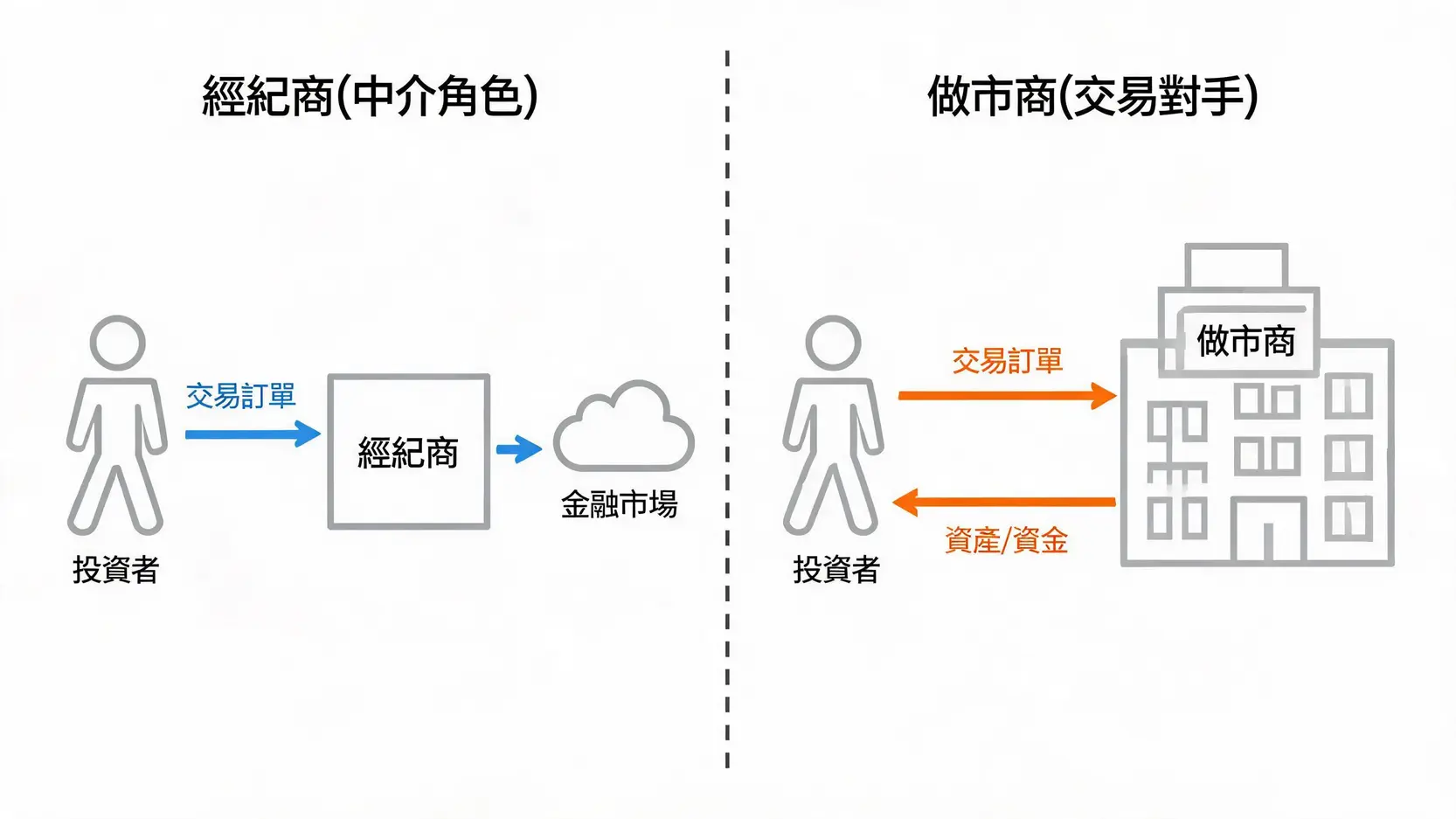 做市商(MarketMaker)是什麼?揭開造市者如何影響市場流動性與交易成本 經紀商與做市商的角色與訂單流向對比圖。