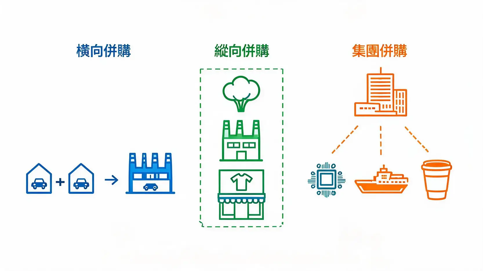 併購(M&A)是什麼意思?一篇搞懂「合併」與「收購」的差別與背後目的 併購的三種類型圖解:橫向併購(競爭對手)、縱向併購(供應鏈)、以及集團併購(跨行業)。