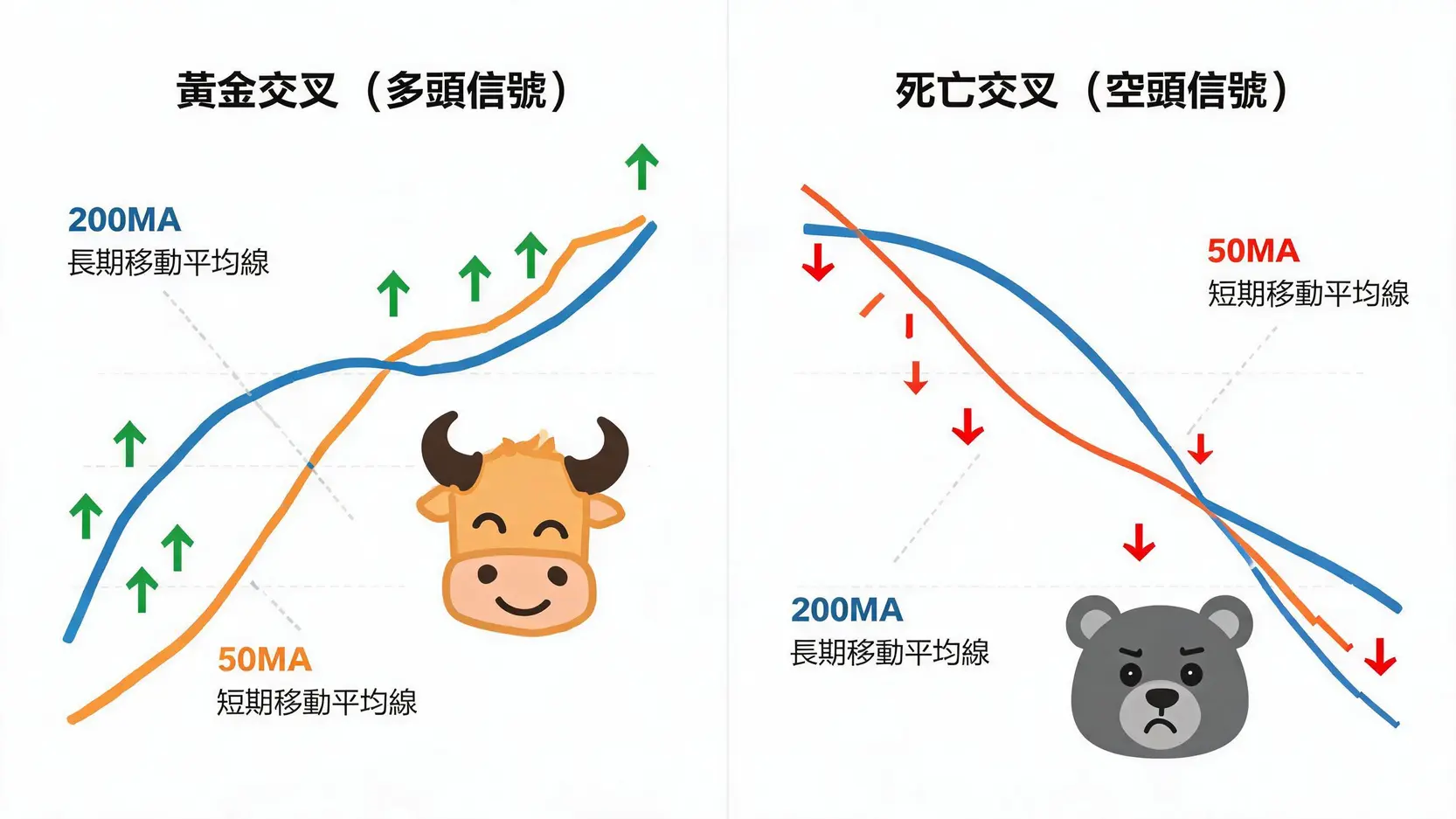 移動平均線進階應用:黃金交叉與葛蘭畢八大法則實戰教學 黃金交叉與死亡交叉的對比圖,展示了短期均線與長期均線的穿越關係及其代表的多頭與空頭市場訊號。