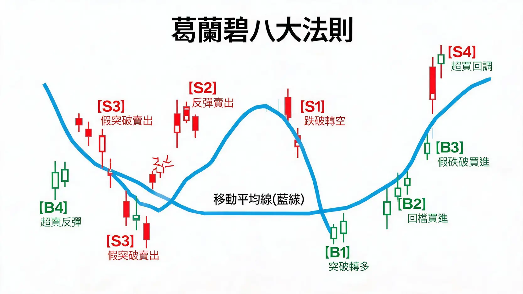 移動平均線進階應用:黃金交叉與葛蘭畢八大法則實戰教學 葛蘭畢八大法則示意圖,清晰地在一條移動平均線周圍標示出四個買進訊號點和四個賣出訊號點。