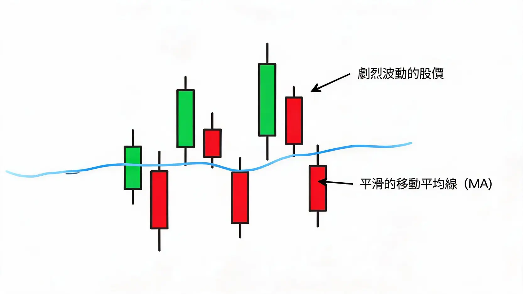 【MA線教學】移動平均線是什麼?5分鐘搞懂SMA、EMA、WMA的差別與設定 一張圖表演示移動平均線如何平滑劇烈的股價波動,圖中包含K線和一條藍色的MA均線。