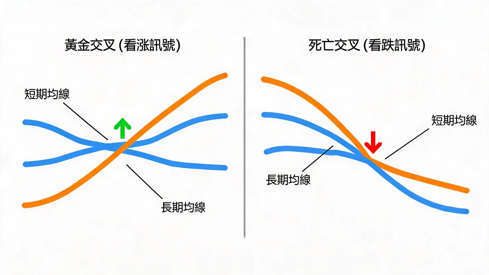 【MA線教學】移動平均線是什麼?5分鐘搞懂SMA、EMA、WMA的差別與設定 一張對比圖解說黃金交叉與死亡交叉。左側顯示短期均線向上穿越長期均線,代表看漲;右側顯示短期均線向下跌破長期均線,代表看跌。