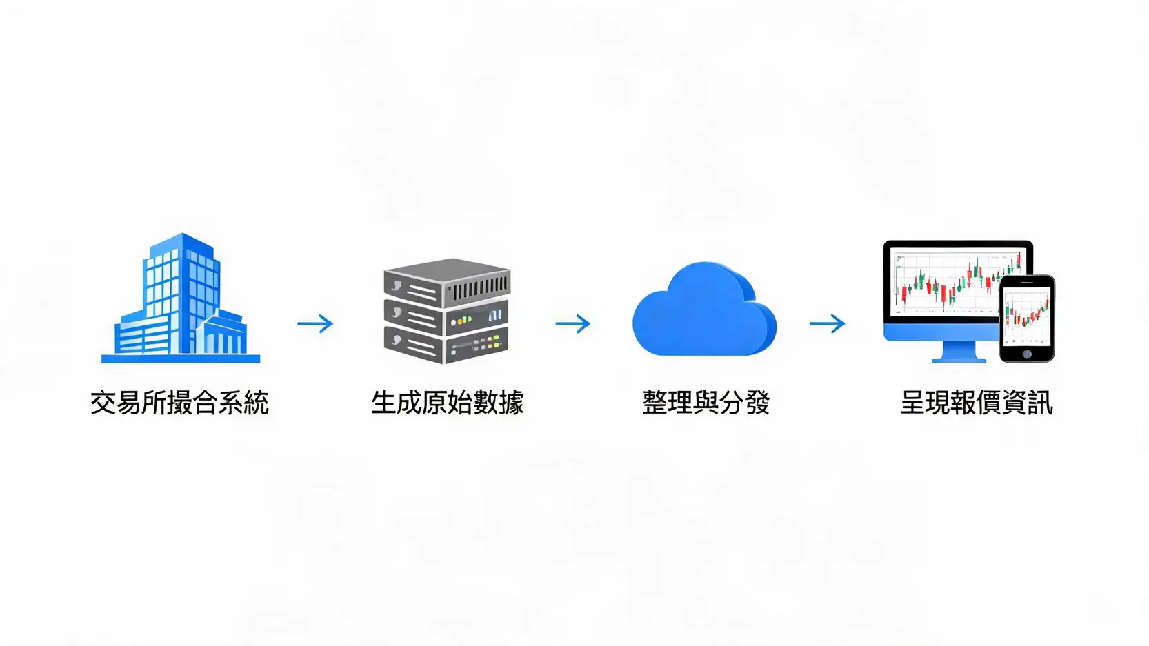 市場數據(Market Data)是什麼?看懂Level 1與Level 2,掌握市場脈動 市場數據從交易所到投資者的分發流程圖,展示了數據如何被生成、打包、分發和呈現。