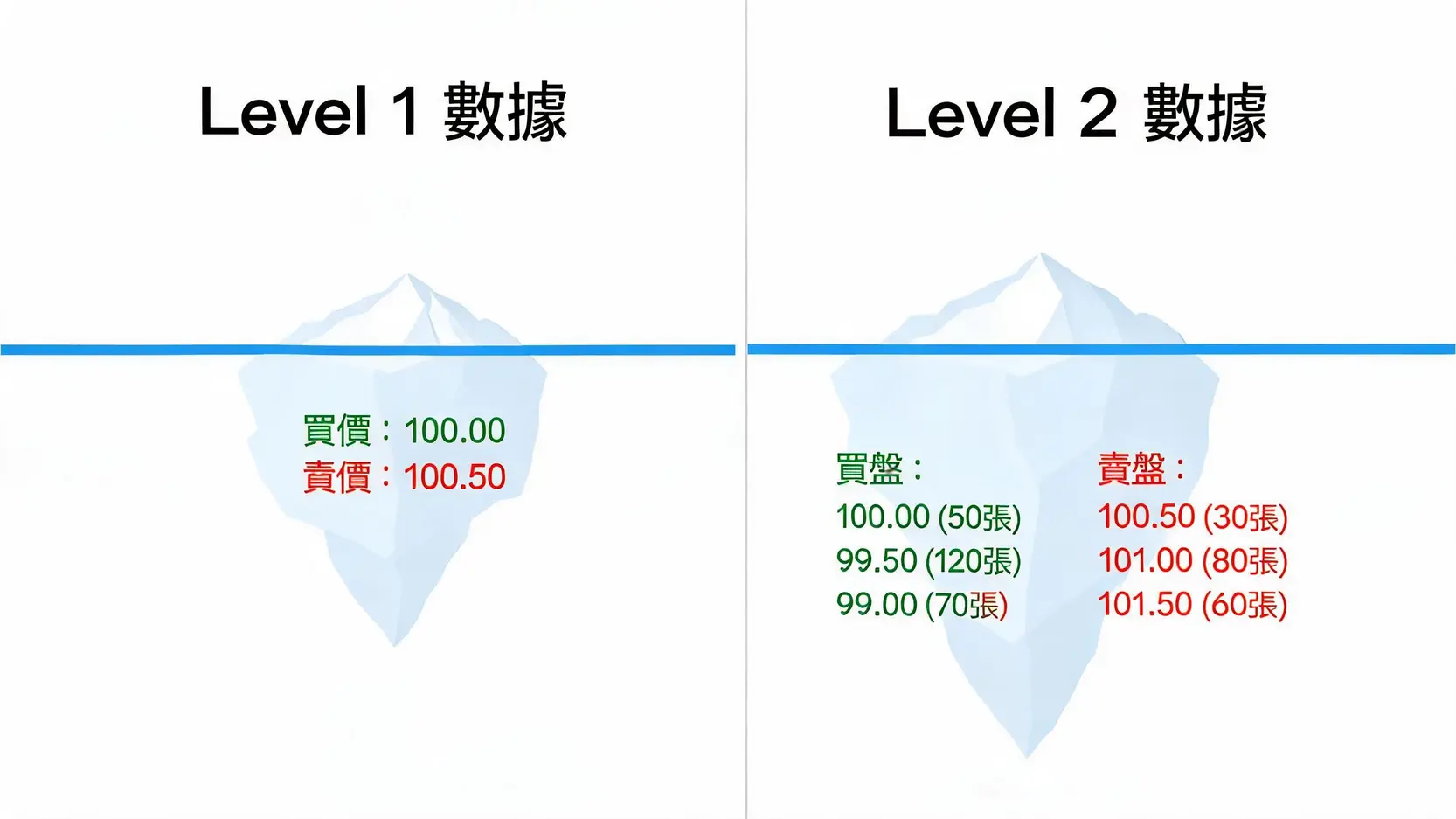 市場數據(Market Data)是什麼?看懂Level 1與Level 2,掌握市場脈動 Level 1與Level 2市場數據的對比圖,用冰山比喻展示L1只顯示最佳買賣價,而L2揭示了多個價位的市場深度掛單。