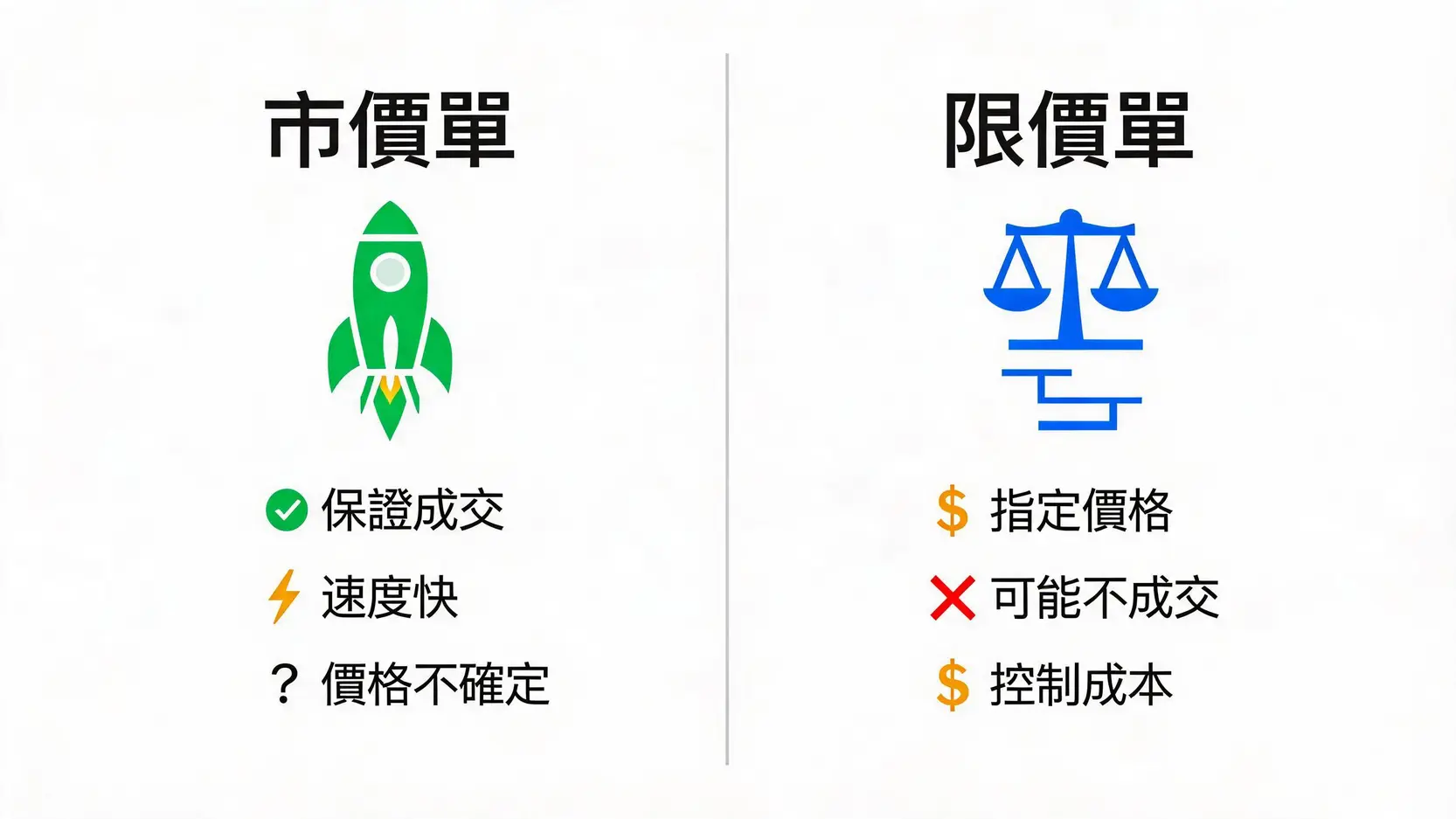 市價單(Market Order)是什麼?一篇看懂優缺點、使用時機與風險 市價單與限價單的區別對比圖,顯示市價單優先速度而限價單優先價格。