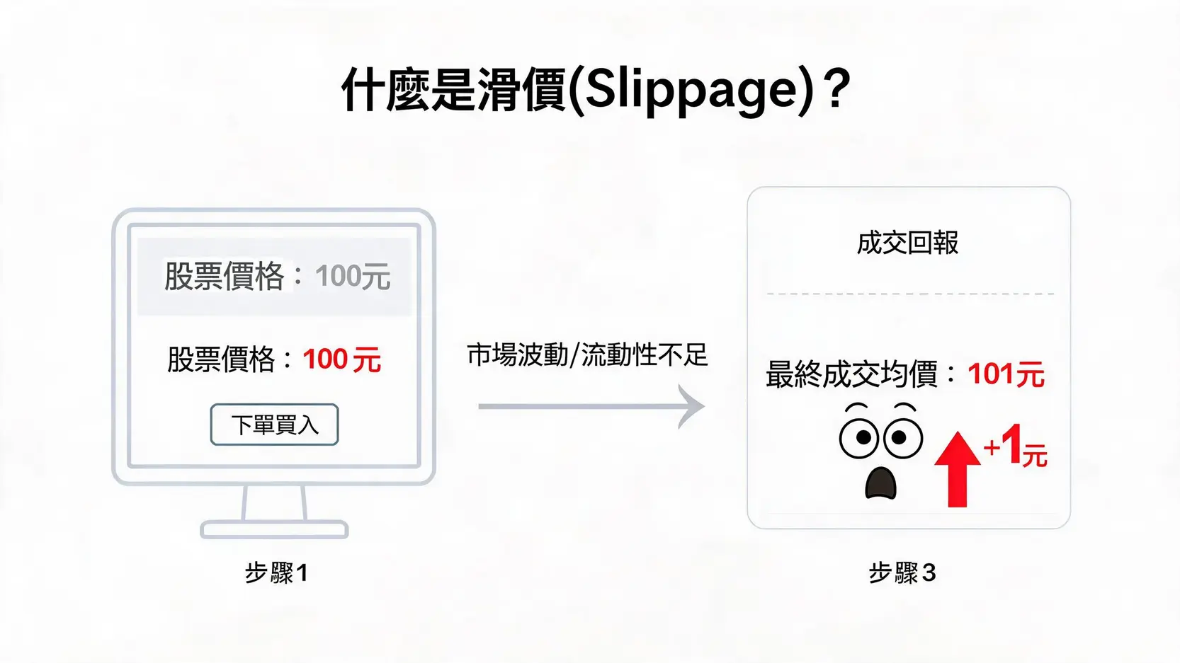 市價單(Market Order)是什麼?一篇看懂優缺點、使用時機與風險 解釋滑價風險的示意圖,展示了投資者下單時的價格與最終成交價格之間的差異。