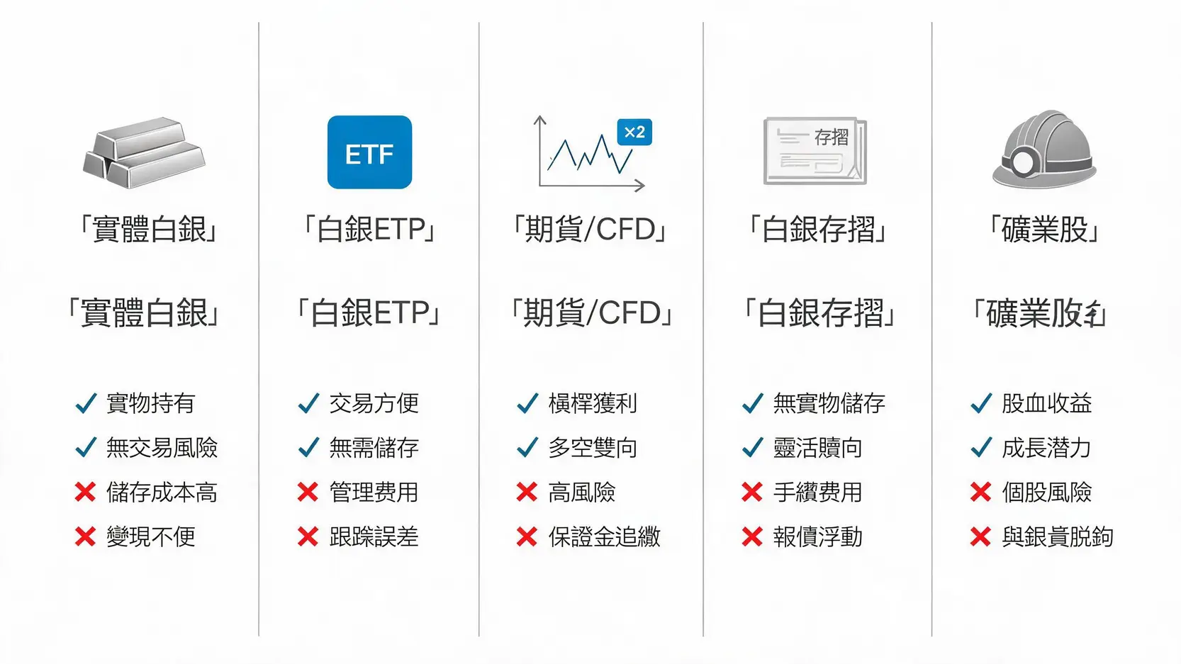 白銀投資入門:2026新手必看的白銀價格走勢、分析與管道全攻略 一張比較圖表,展示了五種白銀投資管道的優缺點,包括實體白銀、白銀ETF、期貨/CFD、白銀存摺和礦業股。