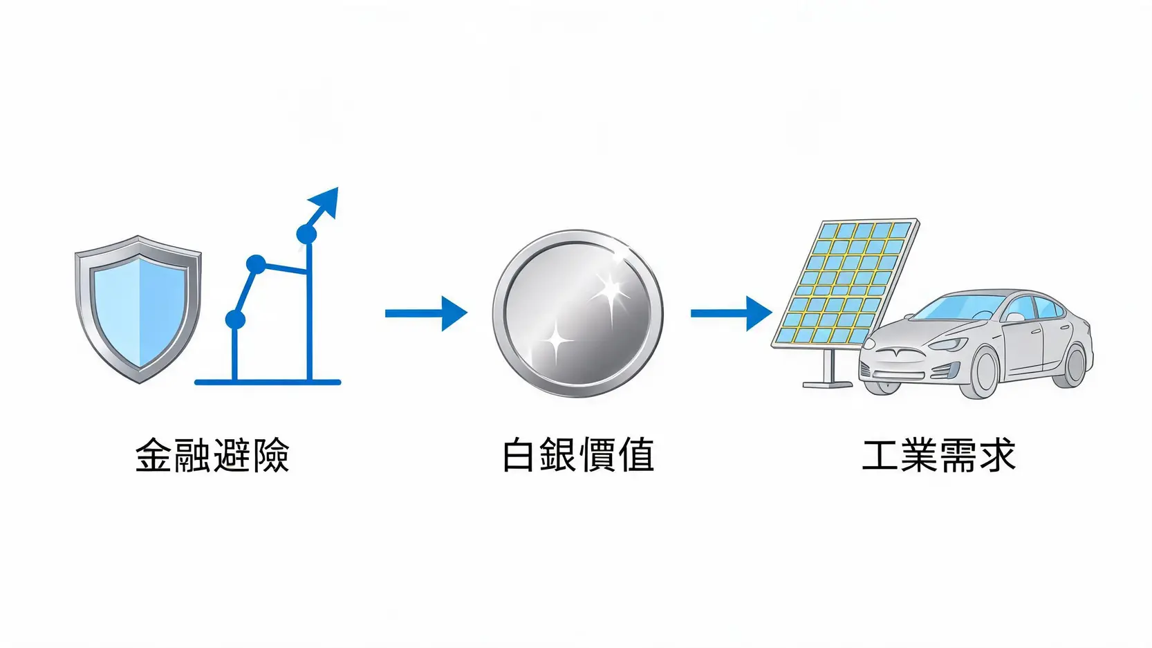 白銀投資全攻略:影響白銀價格5大因素與新手買賣管道解析 白銀雙重屬性概念圖,展示金融避險與工業需求如何共同支撐白銀價值