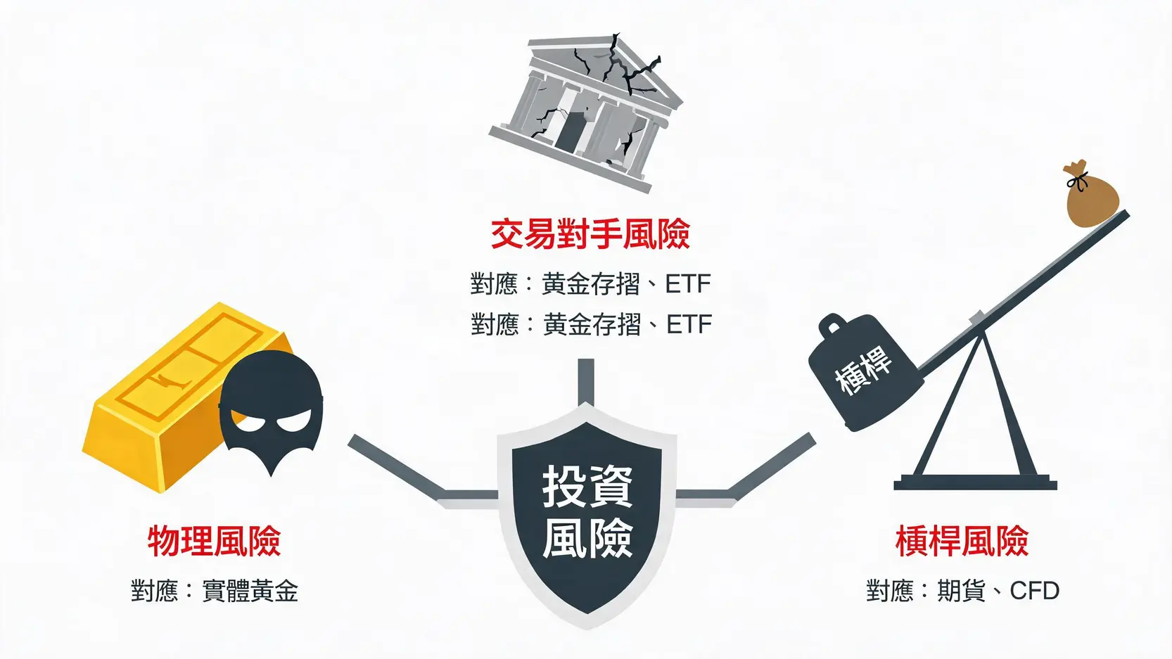 黄金白银怎么买?2026投资全攻略:5大管道优缺点与风险解析 黃金投資管道對應的三種主要風險類型:物理風險、交易對手風險與槓桿風險。
