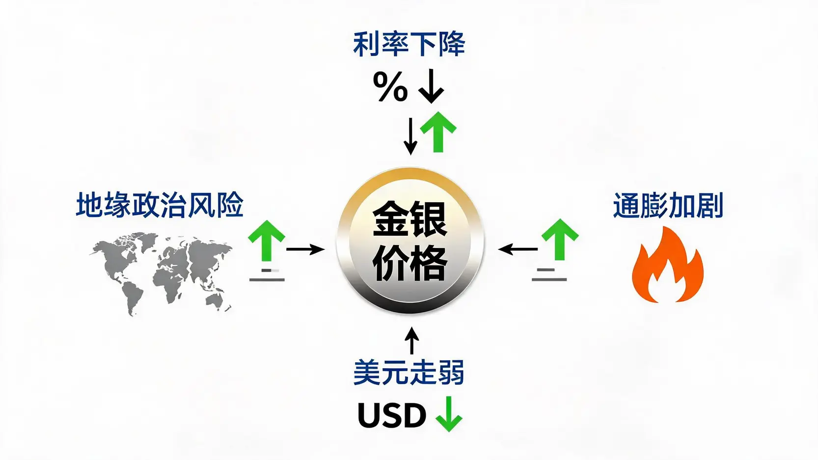 黄金白银价格还会涨吗?读懂金银比,预测2026市场走势与买卖点 影响黄金白银价格的四大宏观经济因素示意图:利率、通货膨胀、美元和地缘政治风险。