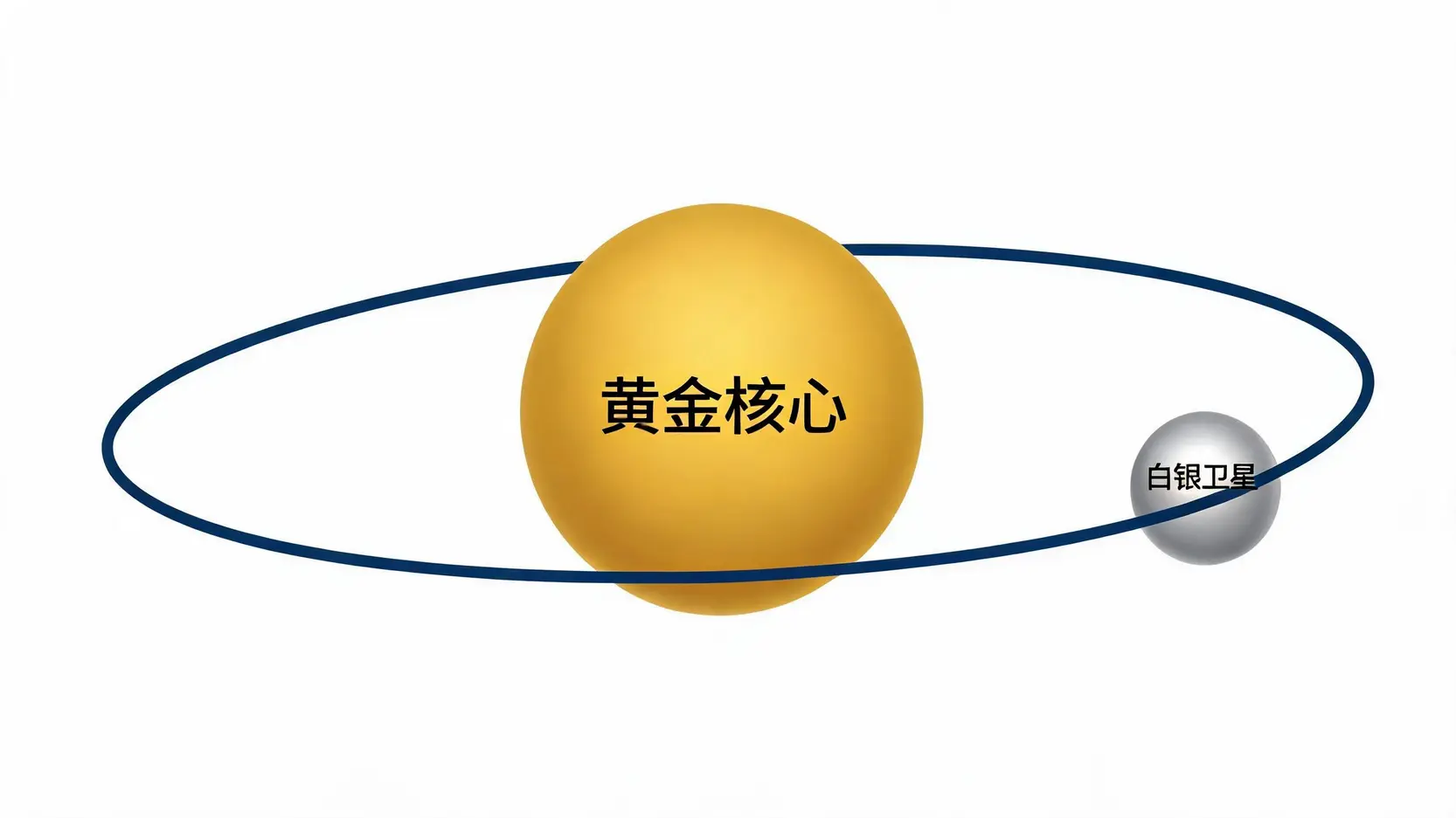 黄金vs白银投资新手指南:哪个更保值?一篇看懂差异与优缺点 黄金与白银的核心卫星资产配置策略图