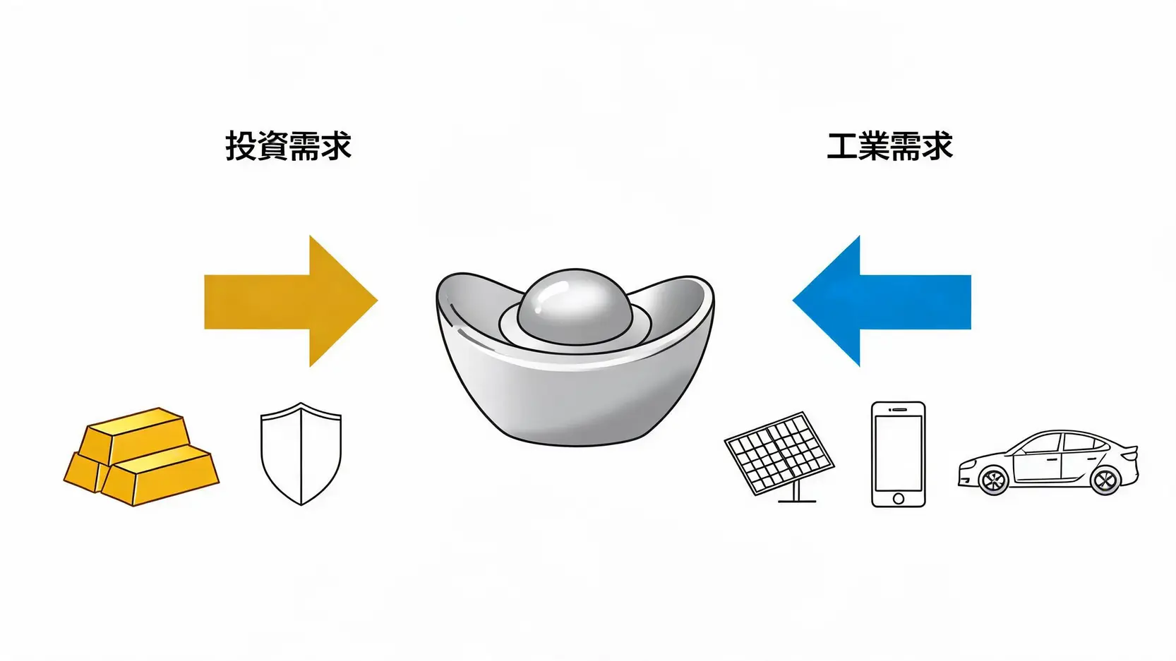 白銀投資指南:從白銀價格、走勢分析到5大管道全解析 一張圖說明了白銀的投資屬性與工業屬性,左邊是避險保值的投資需求,右邊是來自太陽能、電子產品等領域的工業需求。