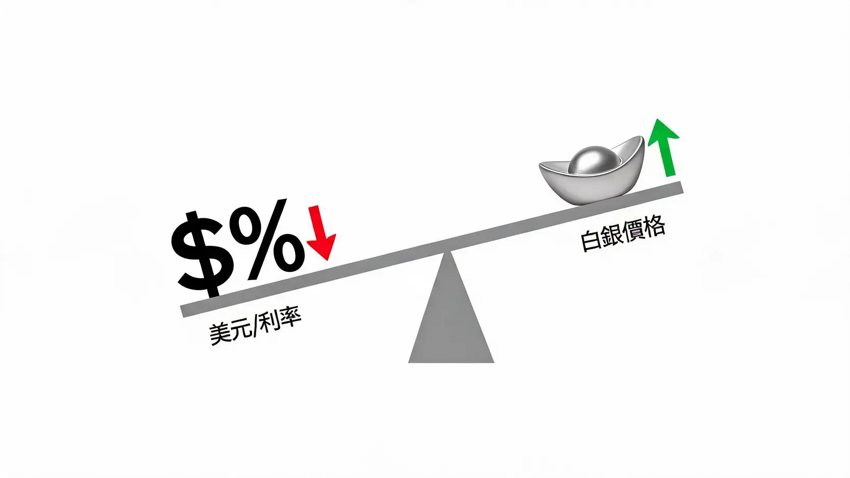 白銀投資指南:從白銀價格、走勢分析到5大管道全解析 一張蹺蹺板圖解顯示美元指數或利率上升時,白銀價格傾向於下跌;反之,美元或利率下降時,白銀價格傾向於上漲。