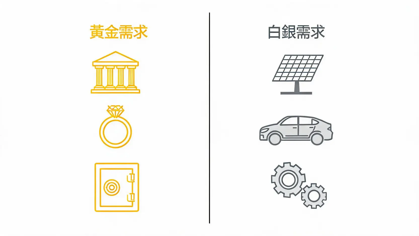 黃金 VS 白銀,哪個才是更適合你的投資?潛力、風險、報酬全方位大對決 黃金與白銀的核心需求來源對比圖