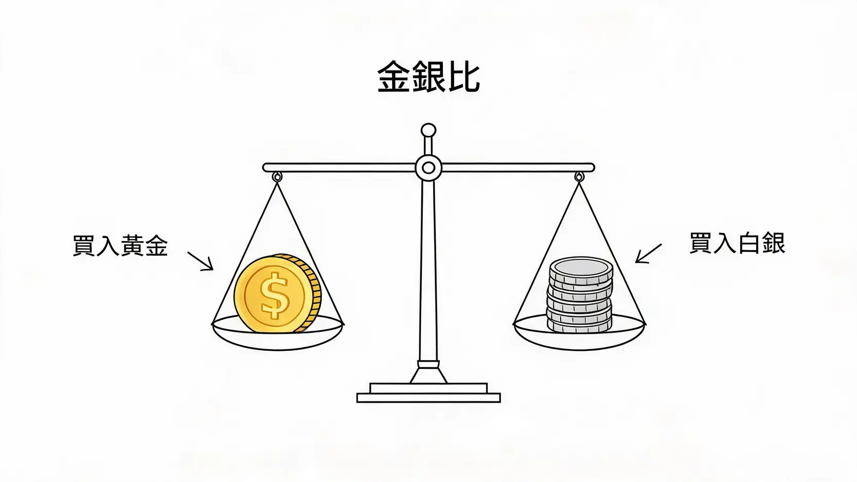 黃金 VS 白銀,哪個才是更適合你的投資?潛力、風險、報酬全方位大對決 金銀比投資策略示意圖